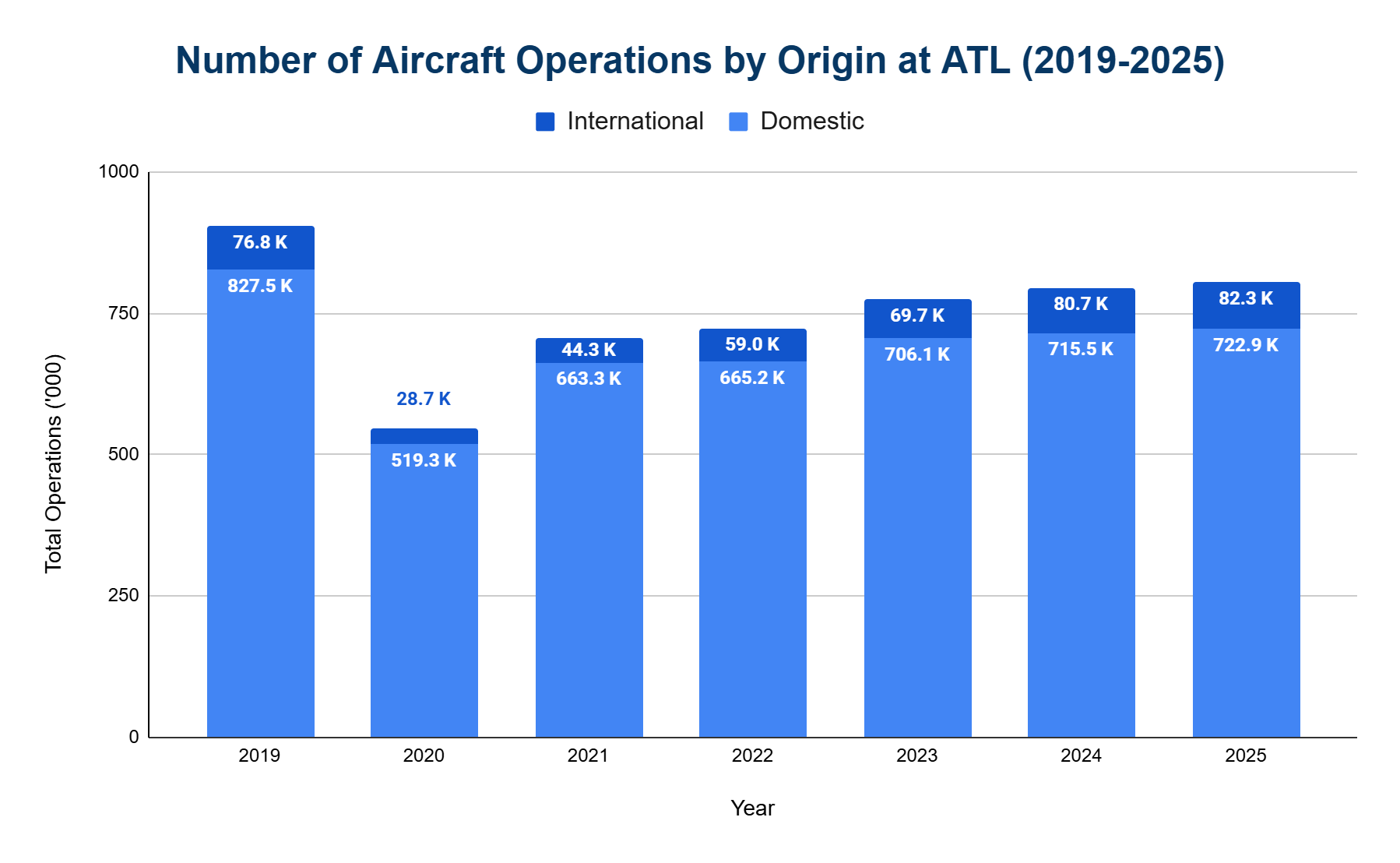 Chart comparing international and domestic aircraft operations at ATL