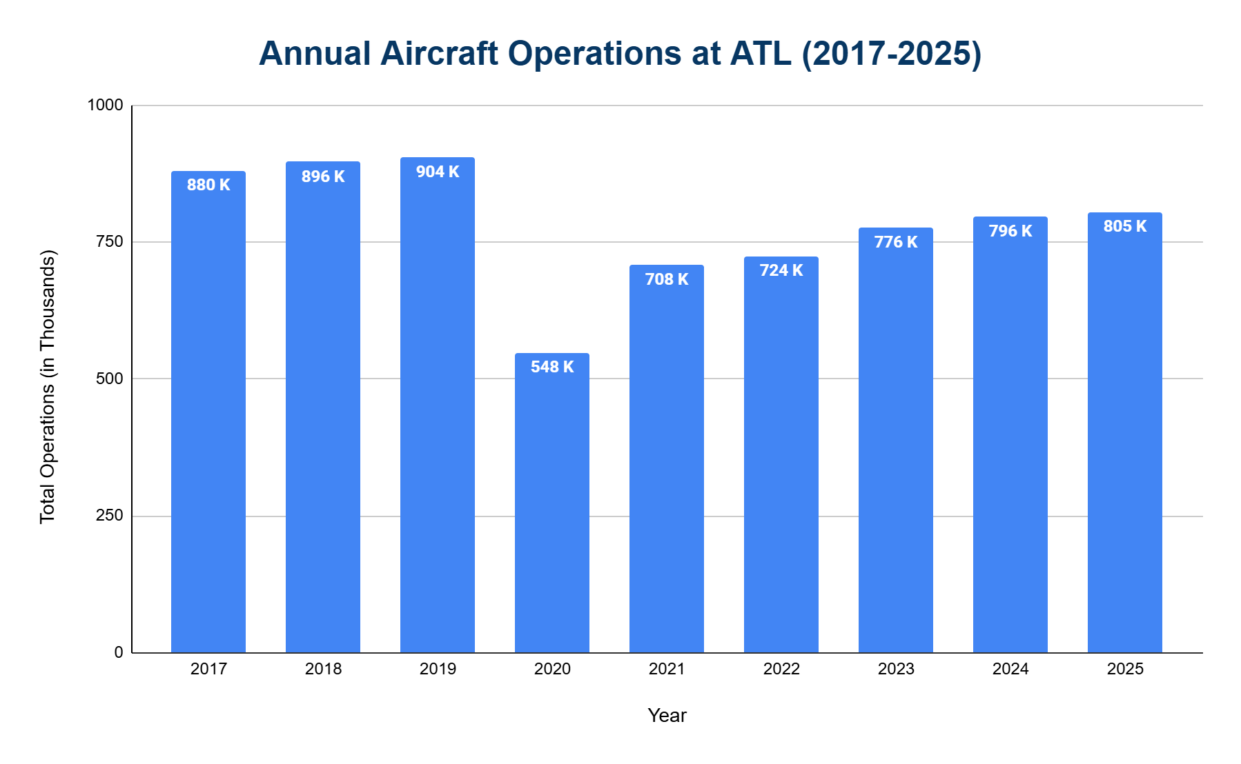 Chart of annual aircraft operations at ATL from 2019 to 2025