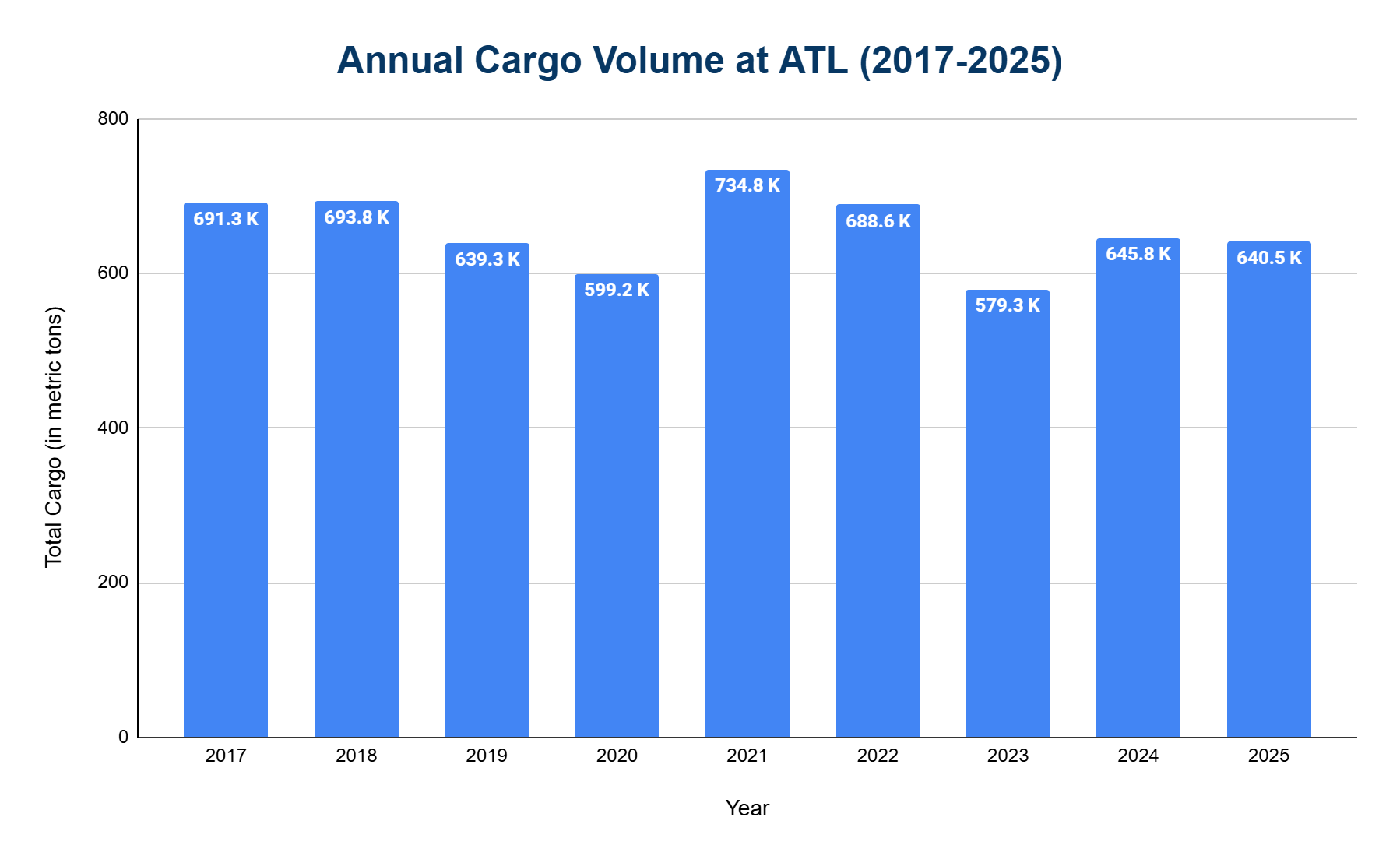 Chart of annual air cargo tonnage handled at ATL