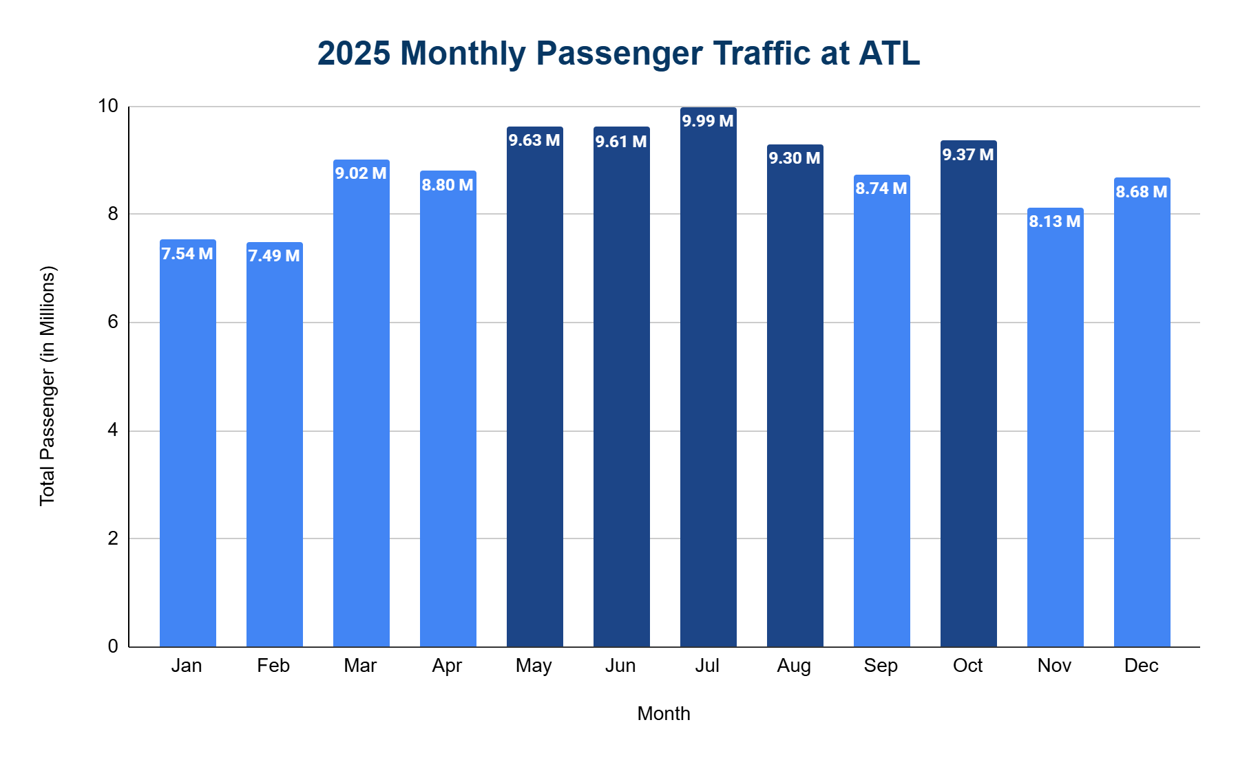 Chart of monthly passenger totals at ATL in 2025