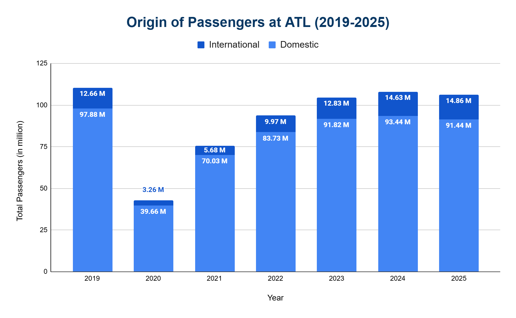 Chart comparing international and domestic passenger share at ATL