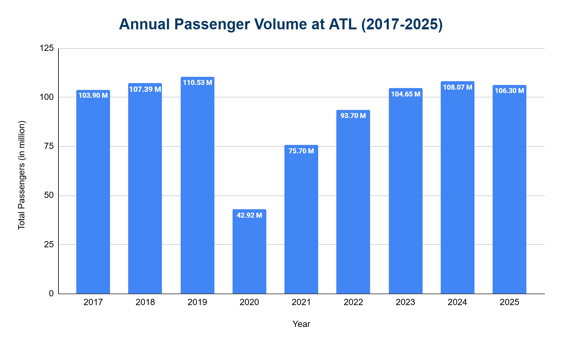 Chart of annual passenger totals at ATL from 2019 to 2025