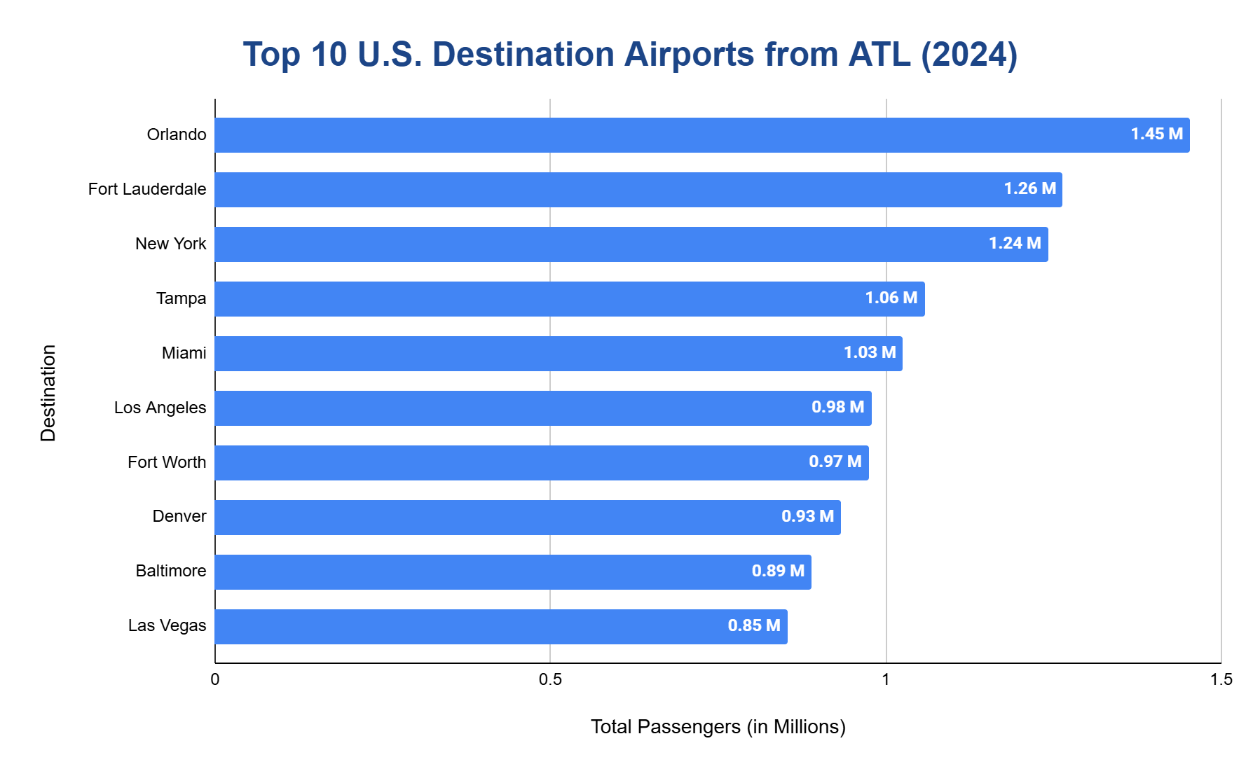Chart of the most popular destinations from ATL by passenger volume