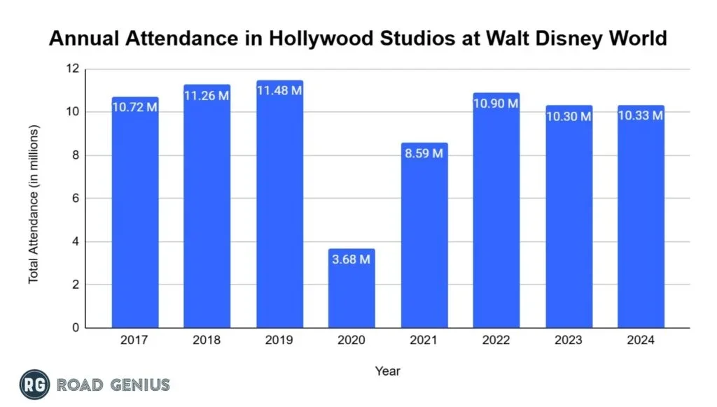 Column chart of Disney's Hollywood Studios annual attendance at Walt Disney World from 2017 to 2024, in millions.