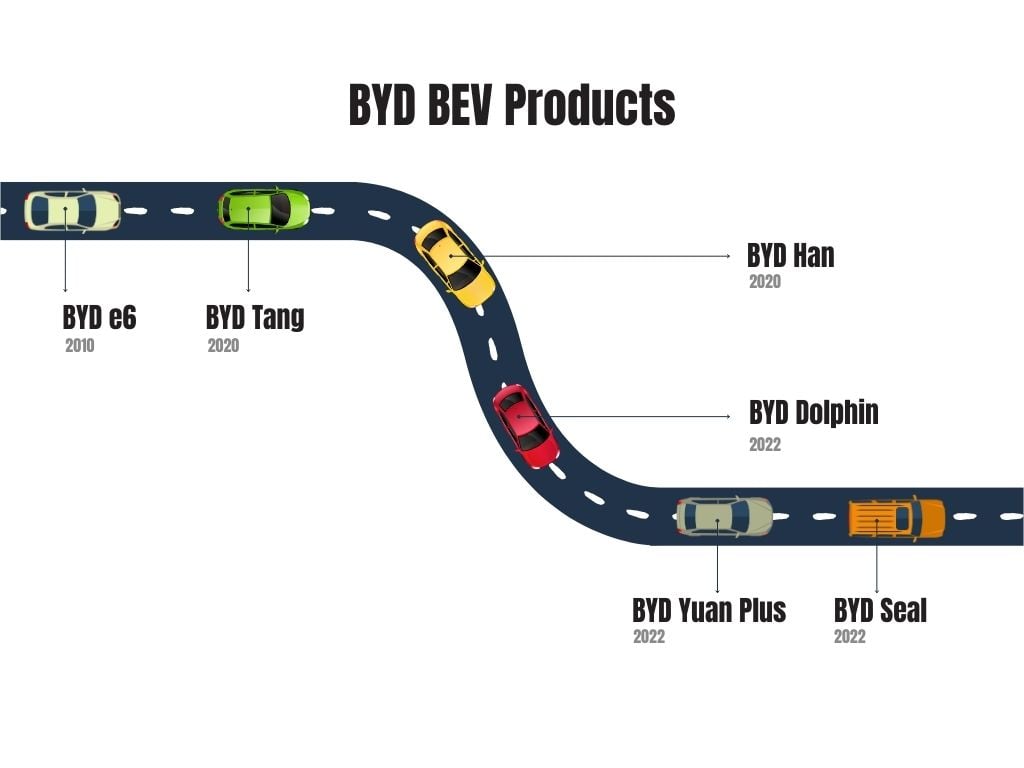 Illustrated timeline of BYD battery-electric vehicle models along a winding road, from the BYD e6 (2010) to the BYD Seal (2022)