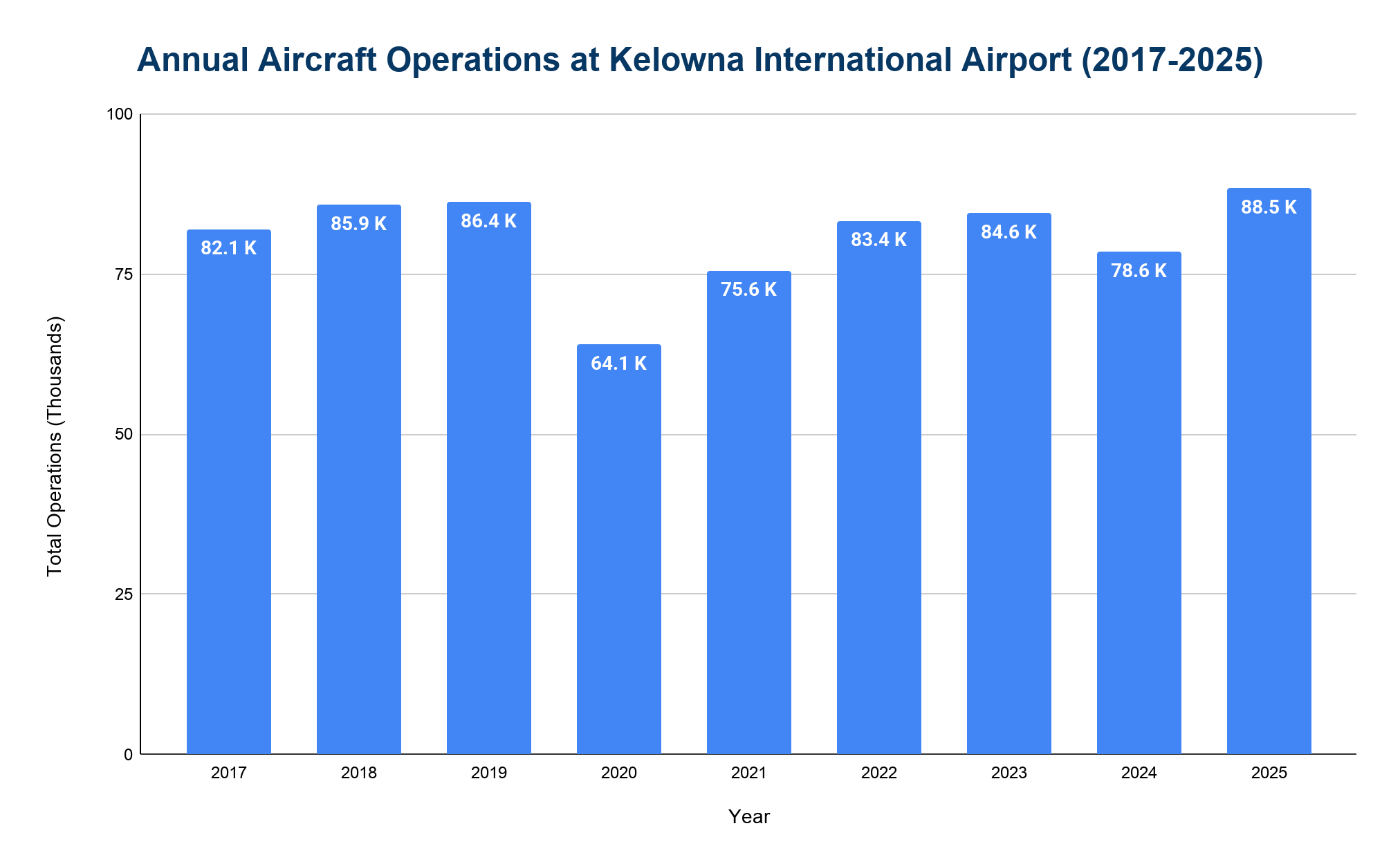 Vertical bar chart of annual aircraft operations (in thousands) at Kelowna International Airport by year, dipping in 2020-2021 and recovering to its highest level in 2025.