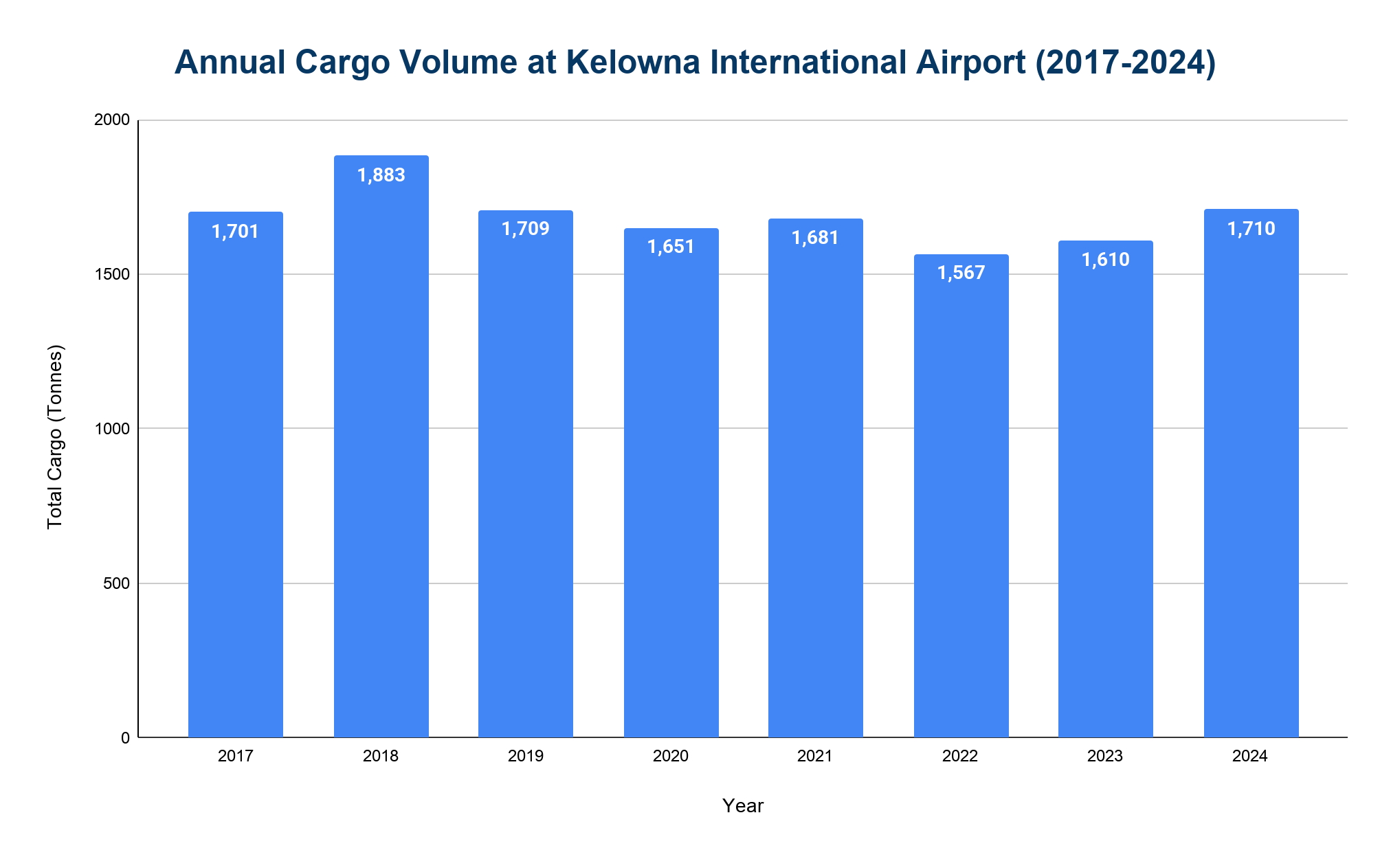 Vertical bar chart of annual cargo volume (in tonnes) at Kelowna International Airport by year, staying relatively flat across the period.