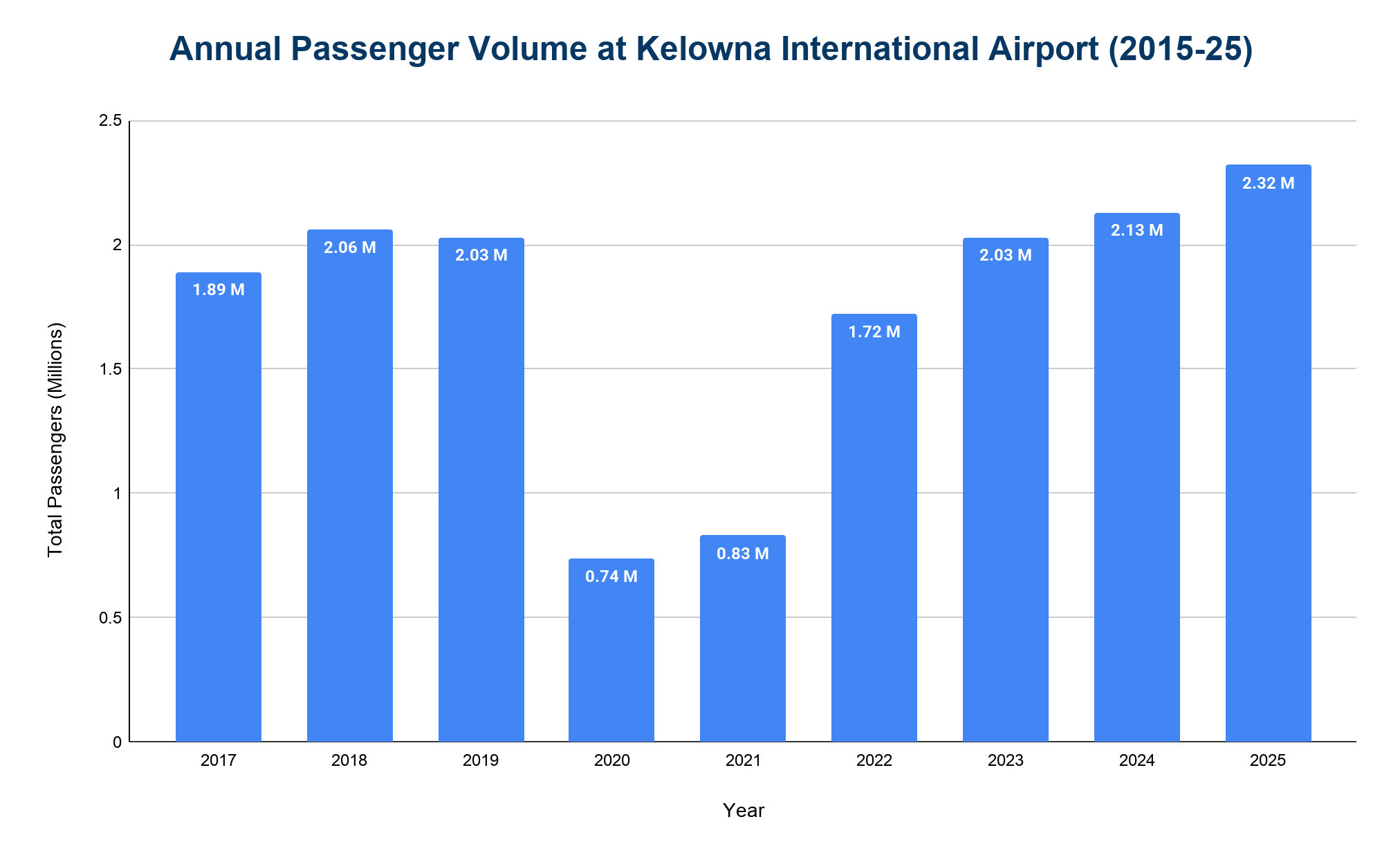 Vertical bar chart of annual passenger totals (in millions) at Kelowna International Airport by year, with a sharp 2020 pandemic dip and a recovery to an all-time high in 2025.