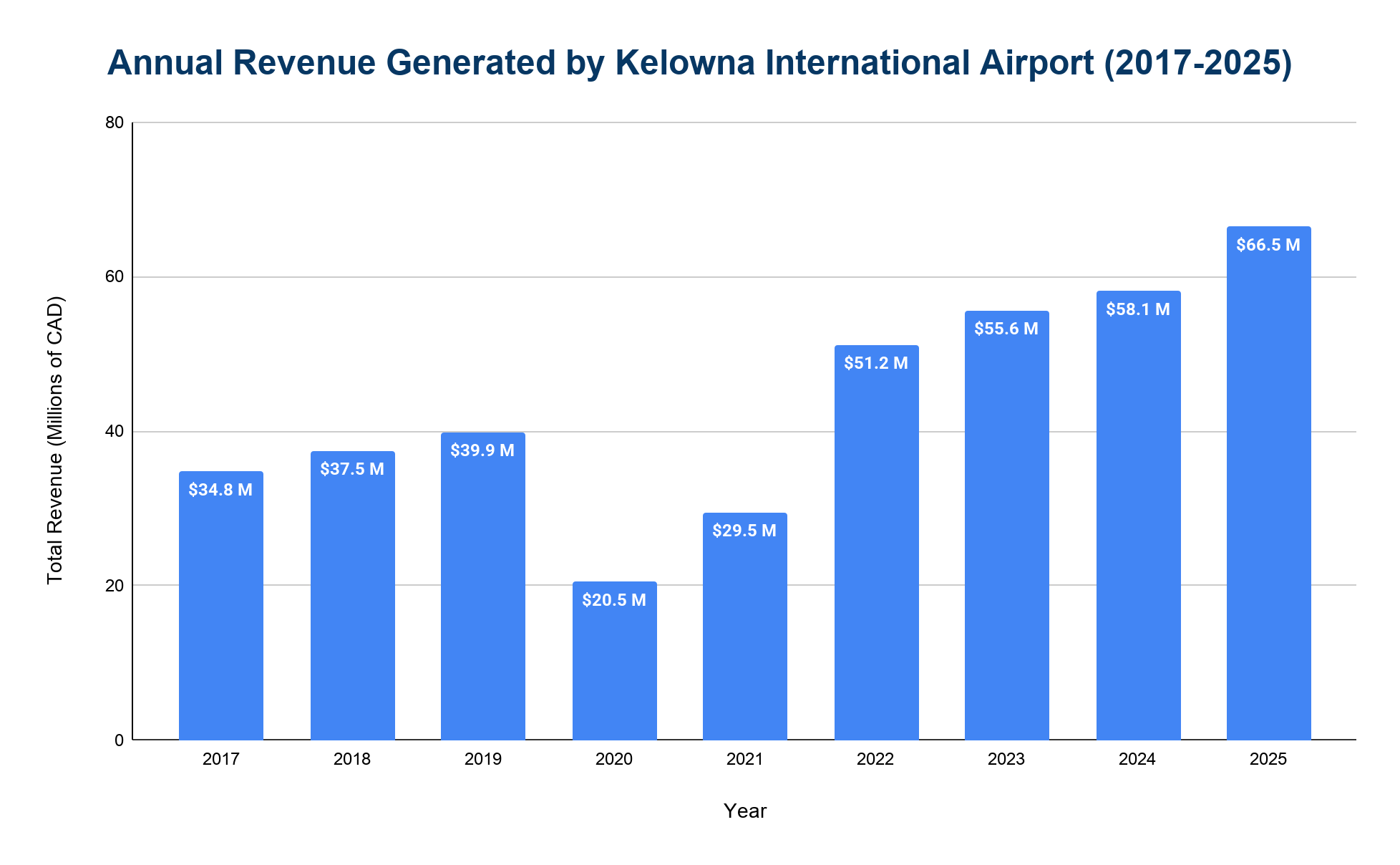 Vertical bar chart of annual revenue (in millions of CAD) at Kelowna International Airport by year, dropping in 2020-2021 and growing to its highest level in 2025.