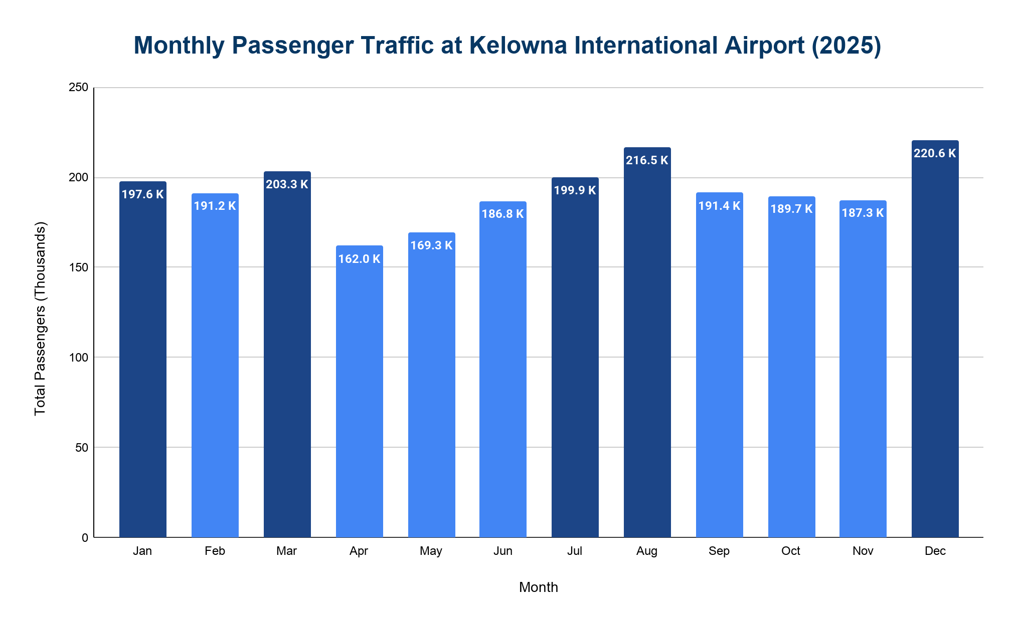 Vertical bar chart of monthly passenger totals (in thousands) at Kelowna International Airport across the twelve months of 2025, with a spring dip and summer and December peaks.