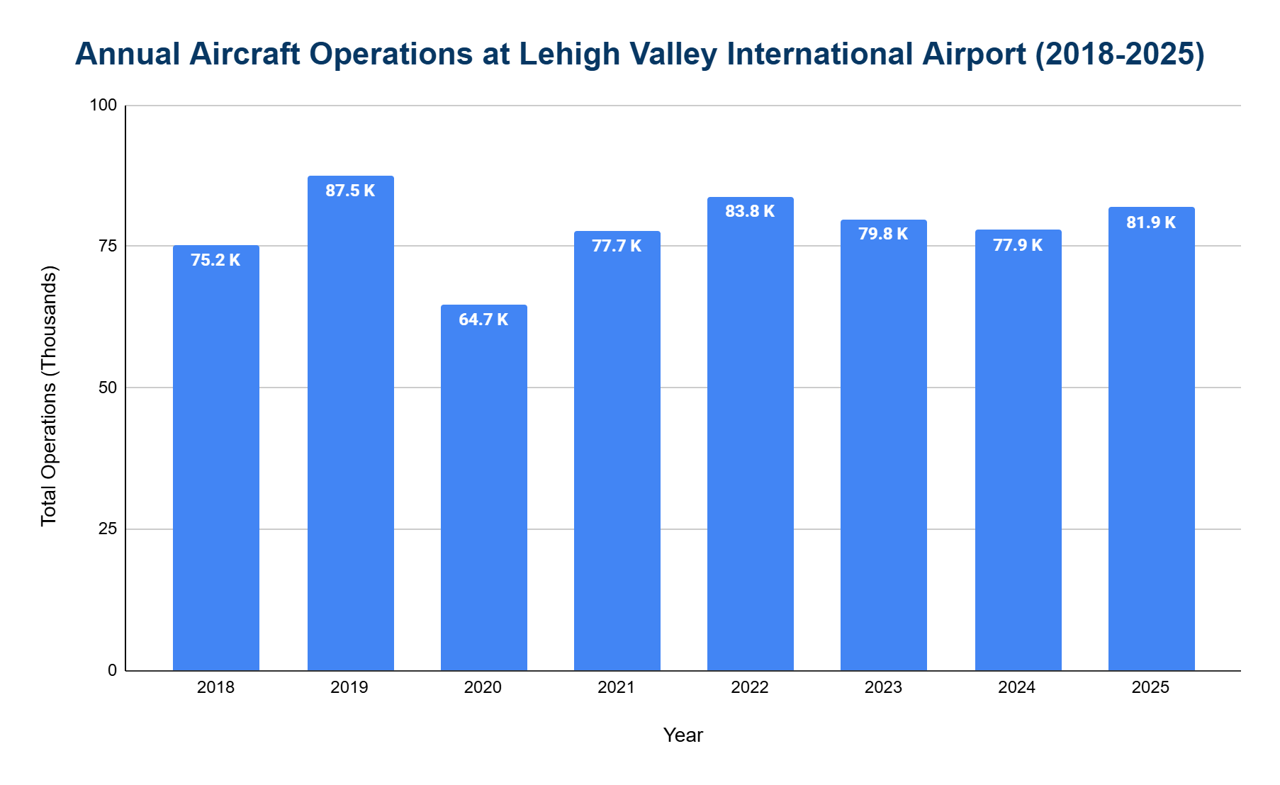 Chart of annual aircraft operations at Lehigh Valley International Airport (ABE).
