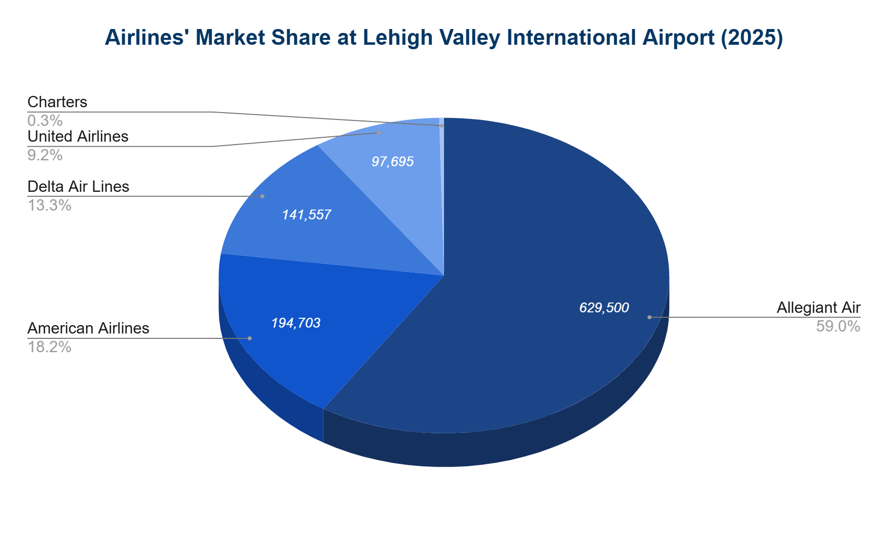 Chart of airline share of passengers at Lehigh Valley International Airport in 2025.