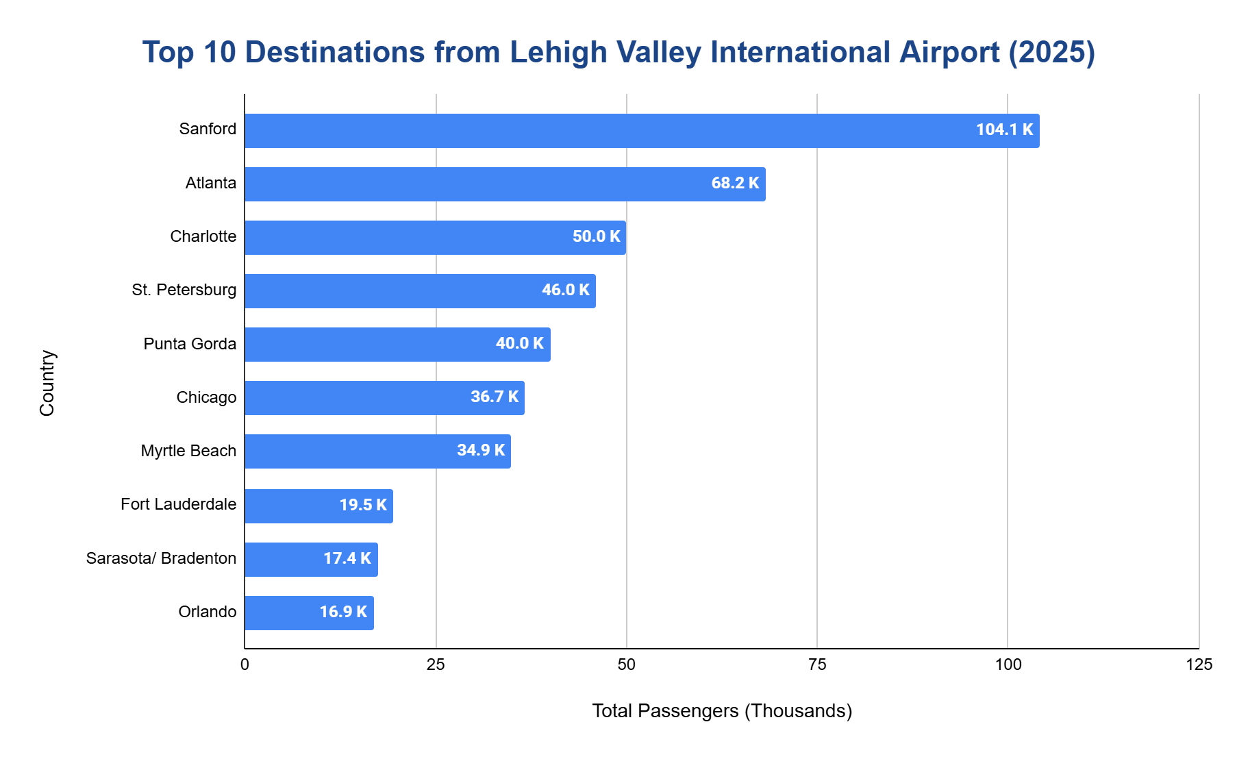 Chart of the busiest destinations from Lehigh Valley International Airport by passengers in 2025.