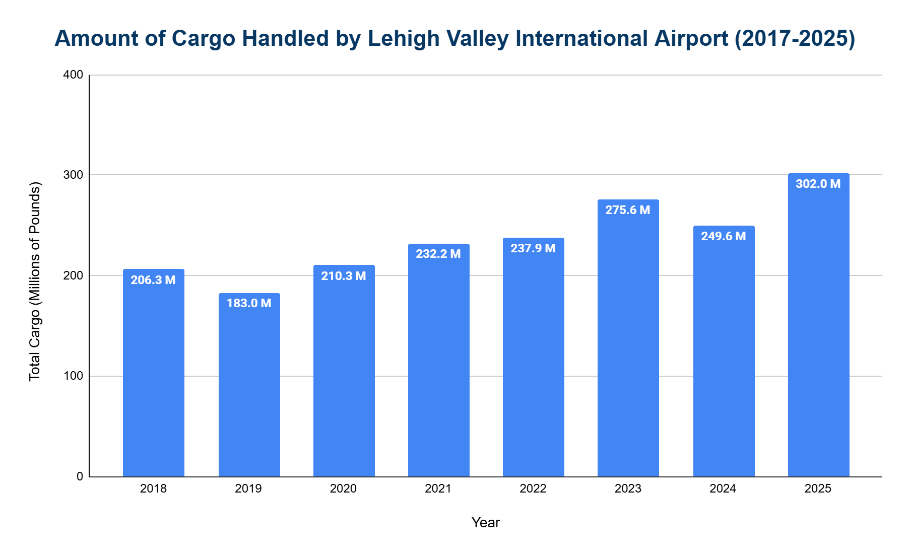 Chart of annual air cargo volume at Lehigh Valley International Airport (ABE).