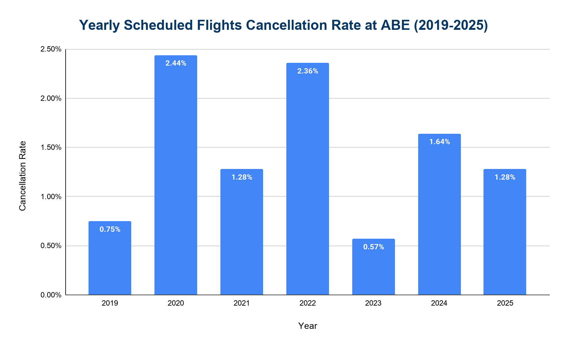 Chart of the annual flight cancellation rate at Lehigh Valley International Airport (ABE).