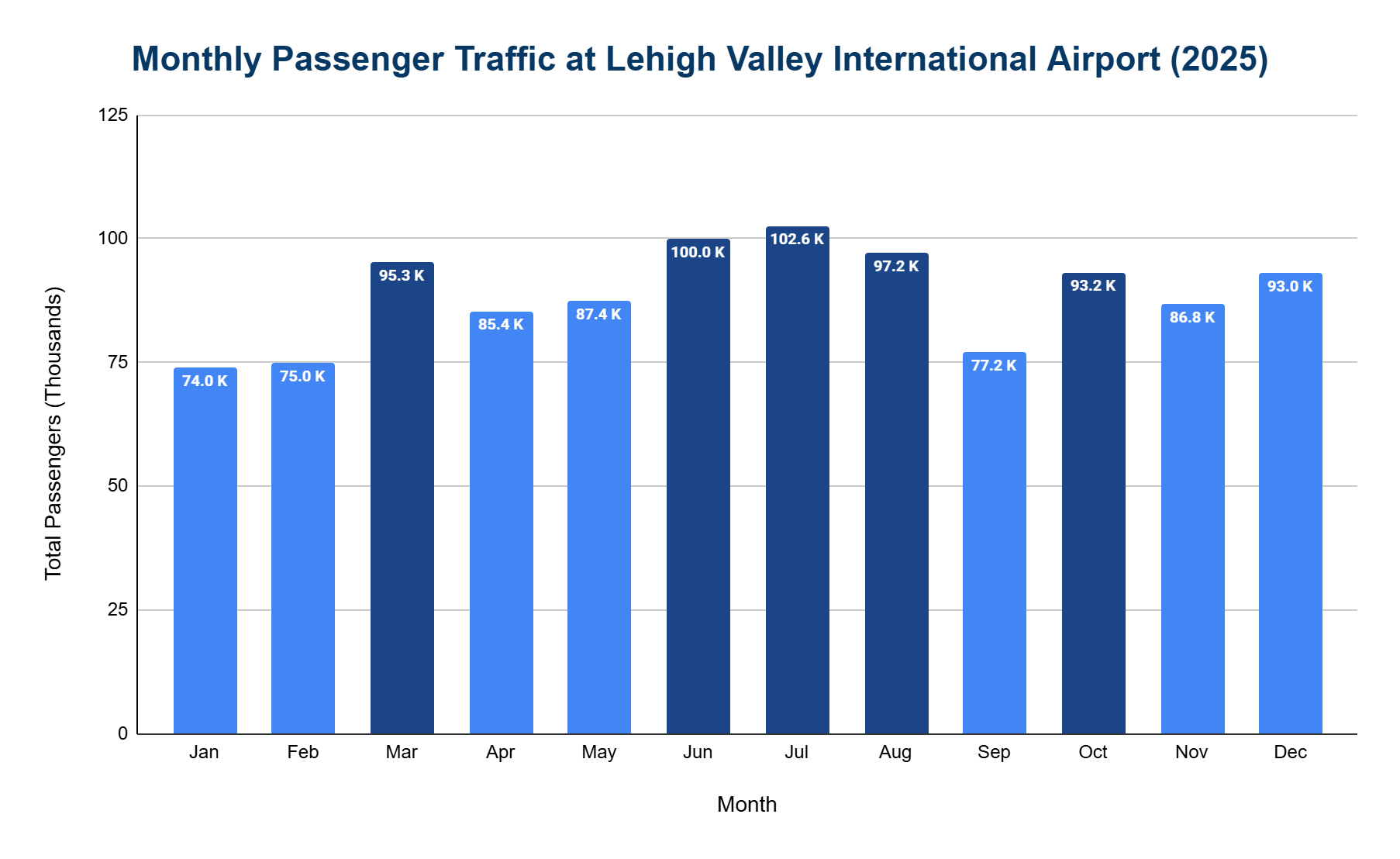 Chart of monthly passenger traffic at Lehigh Valley International Airport in 2025.