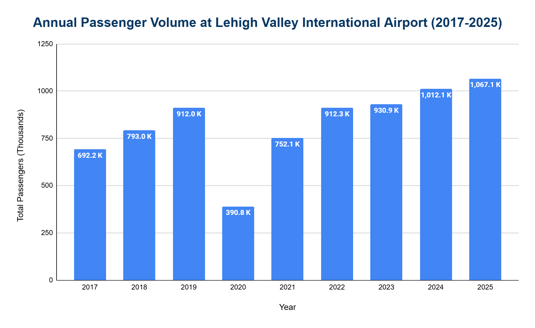 Chart of annual passenger traffic at Lehigh Valley International Airport (ABE).