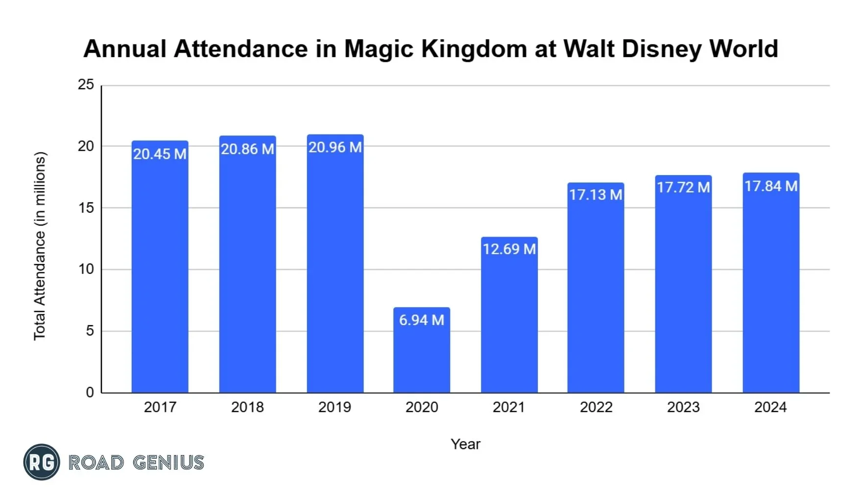 Column chart of Magic Kingdom annual attendance at Walt Disney World from 2017 to 2024, in millions.