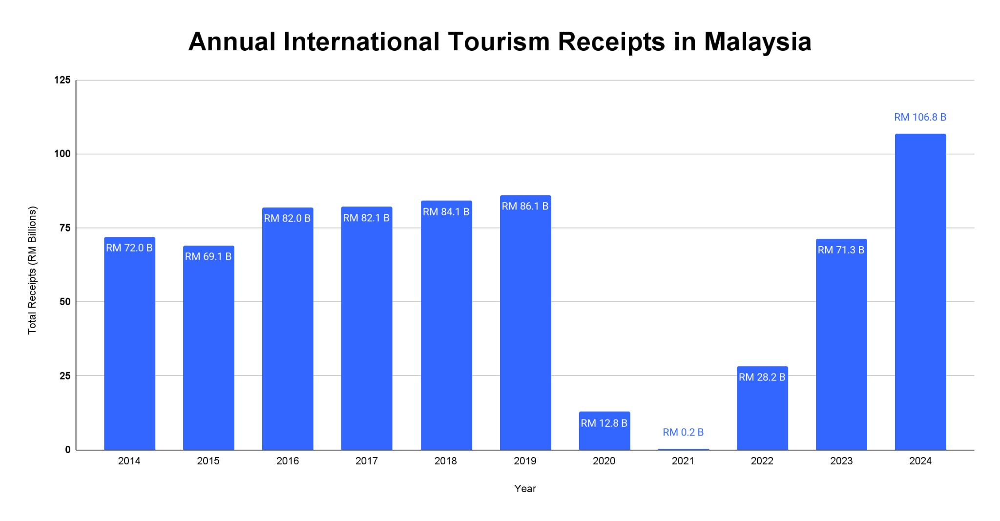 Bar chart of annual international tourism receipts in Malaysia from 2014 to 2024 in RM billions, rising to RM 106.8 billion in 2024