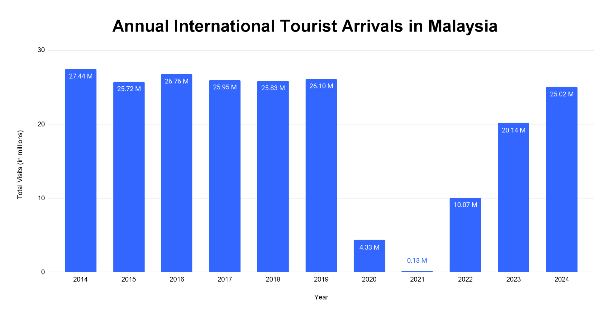 Bar chart of annual international tourist arrivals in Malaysia from 2014 to 2024, peaking at 27.44 million in 2014 and recovering to 25.02 million in 2024