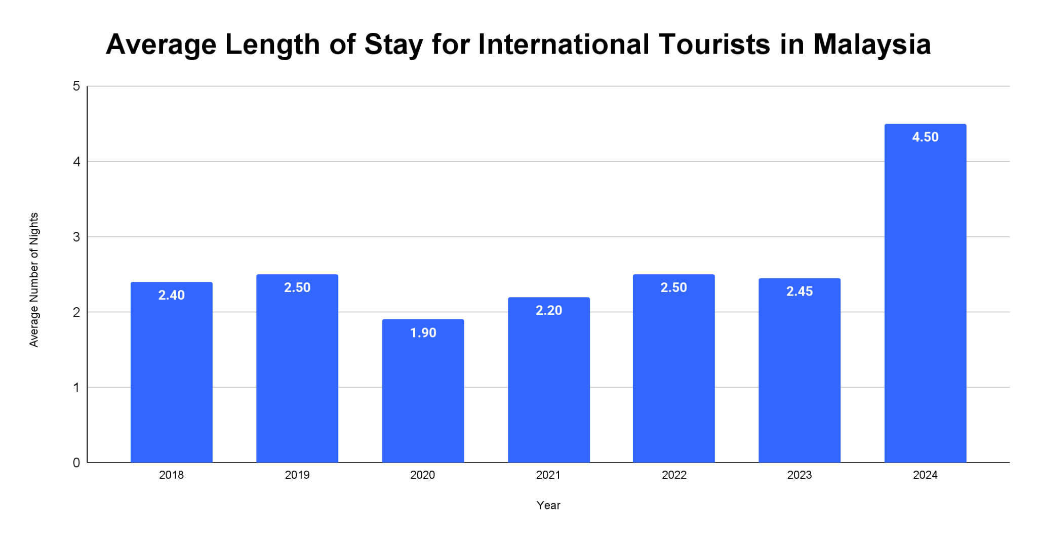 Bar chart of the average length of stay for international tourists in Malaysia from 2018 to 2024, rising to 4.5 nights in 2024