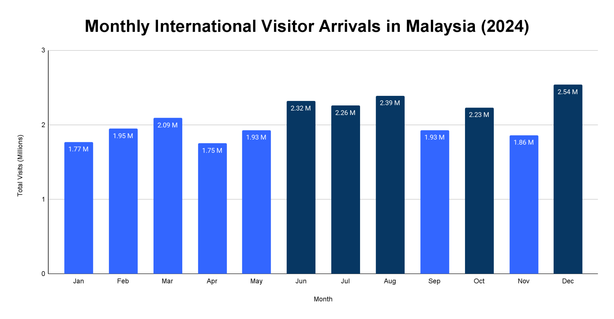 Bar chart of monthly international visitor arrivals in Malaysia in 2024, with December highest at 2.54 million and the peak months December, August, June, July and October highlighted
