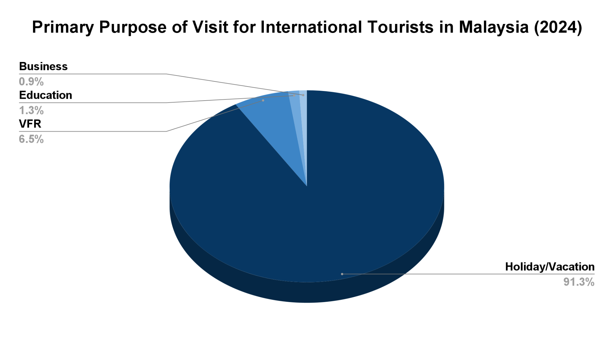 Pie chart of the primary purpose of visit for international tourists in Malaysia in 2024: holiday or vacation 91.3 percent, visiting friends and relatives 6.5 percent, education 1.3 percent, business 0.9 percent