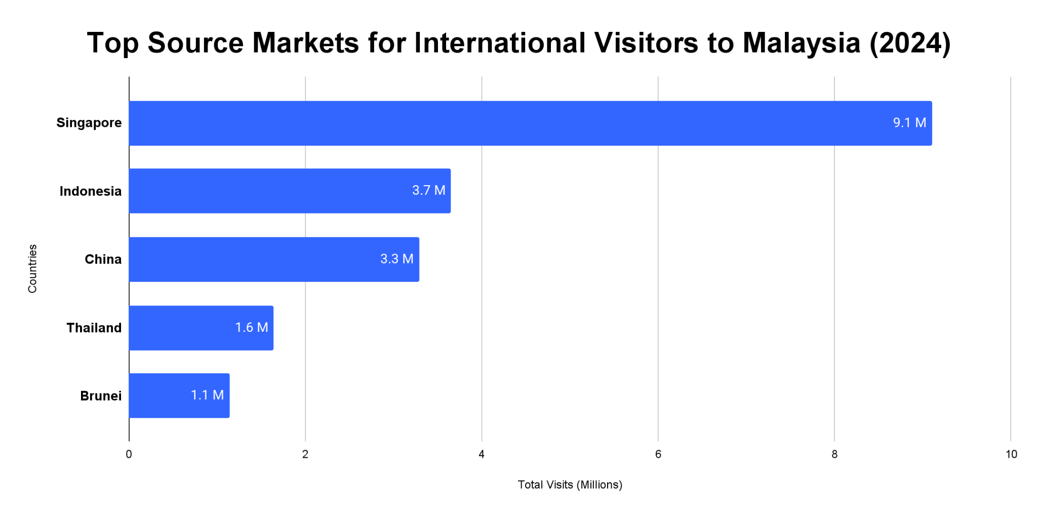 Horizontal bar chart of the top five source markets for international visitors to Malaysia in 2024: Singapore 9.1 million, Indonesia 3.7 million, China 3.3 million, Thailand 1.6 million, Brunei 1.1 million