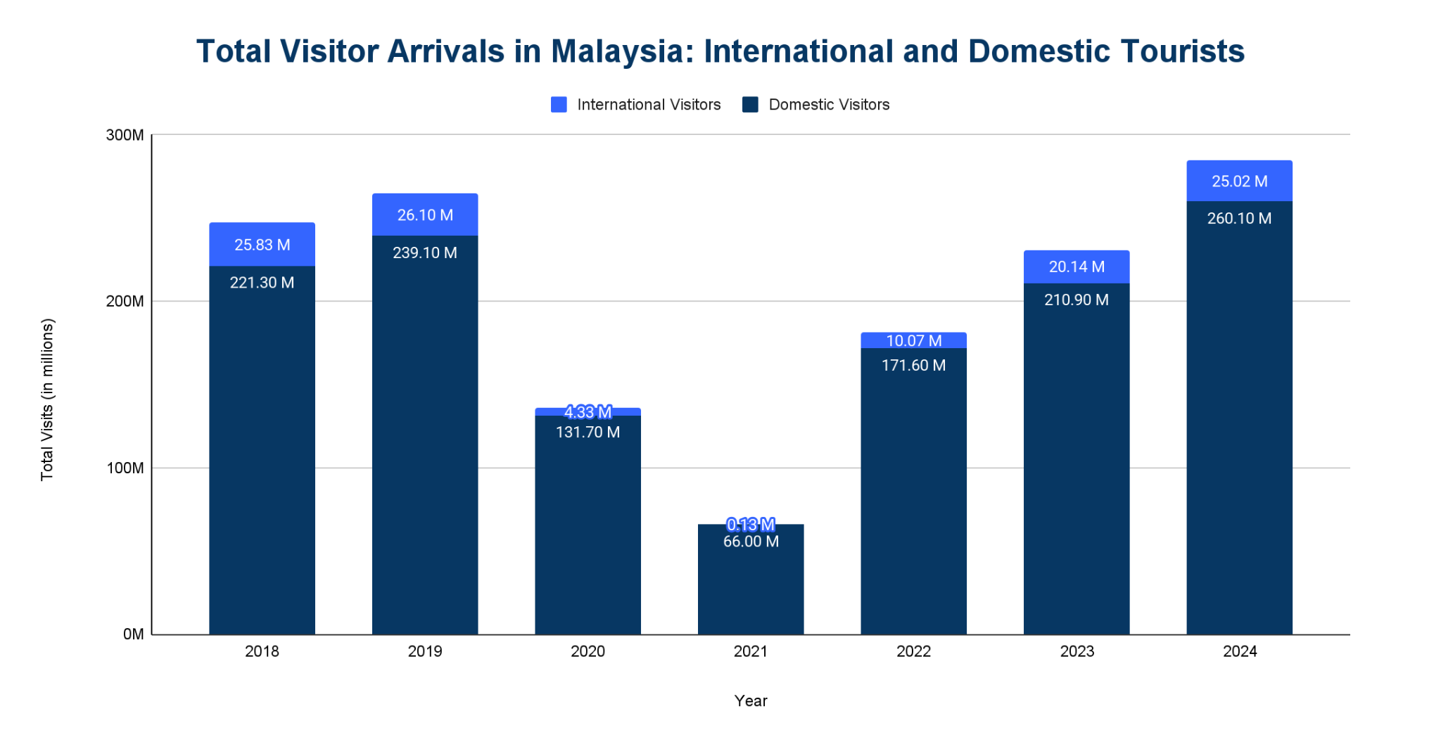 Stacked bar chart of total visitor arrivals in Malaysia from 2018 to 2024 split between international and domestic tourists, reaching 285.12 million in 2024