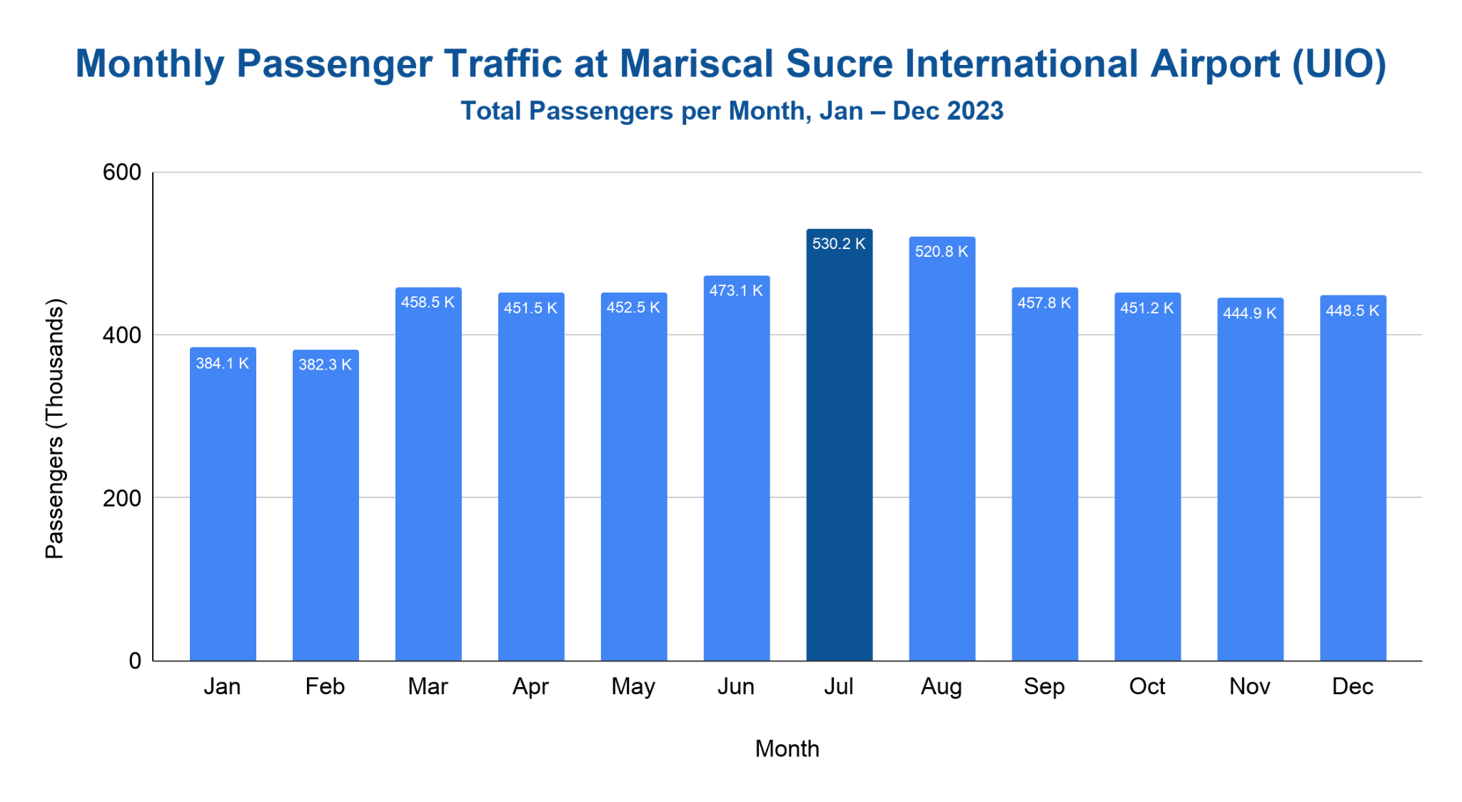 Bar chart of monthly passenger traffic at UIO for January through December 2023, peaking in July at 530.2 thousand passengers, with the July bar highlighted.