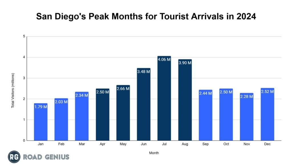 Chart of monthly visitor arrivals to San Diego across 2024