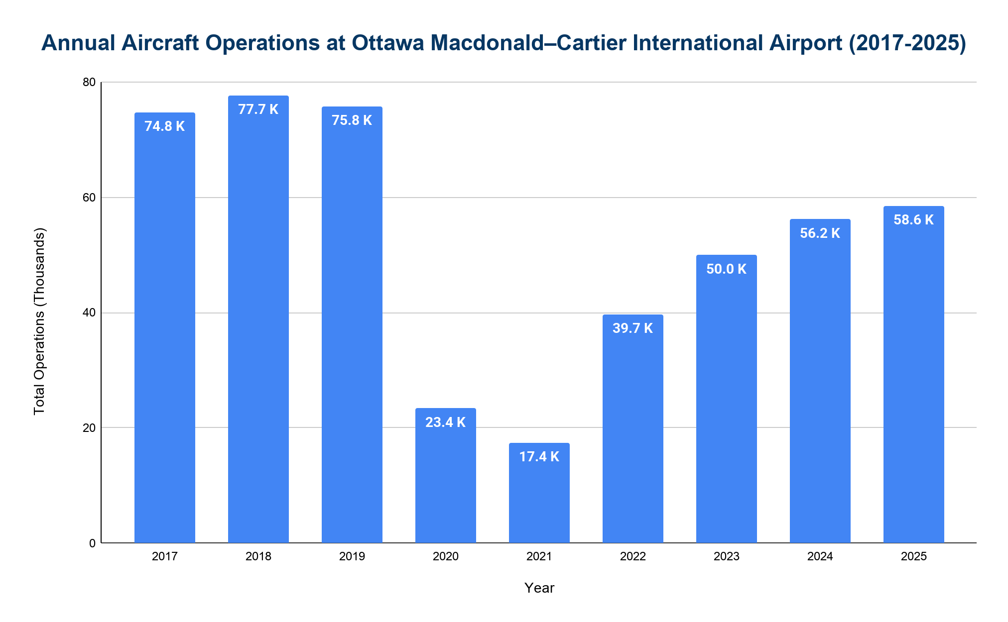Bar chart of annual aircraft operations at Ottawa Macdonald–Cartier International Airport, 2017–2025, in thousands.