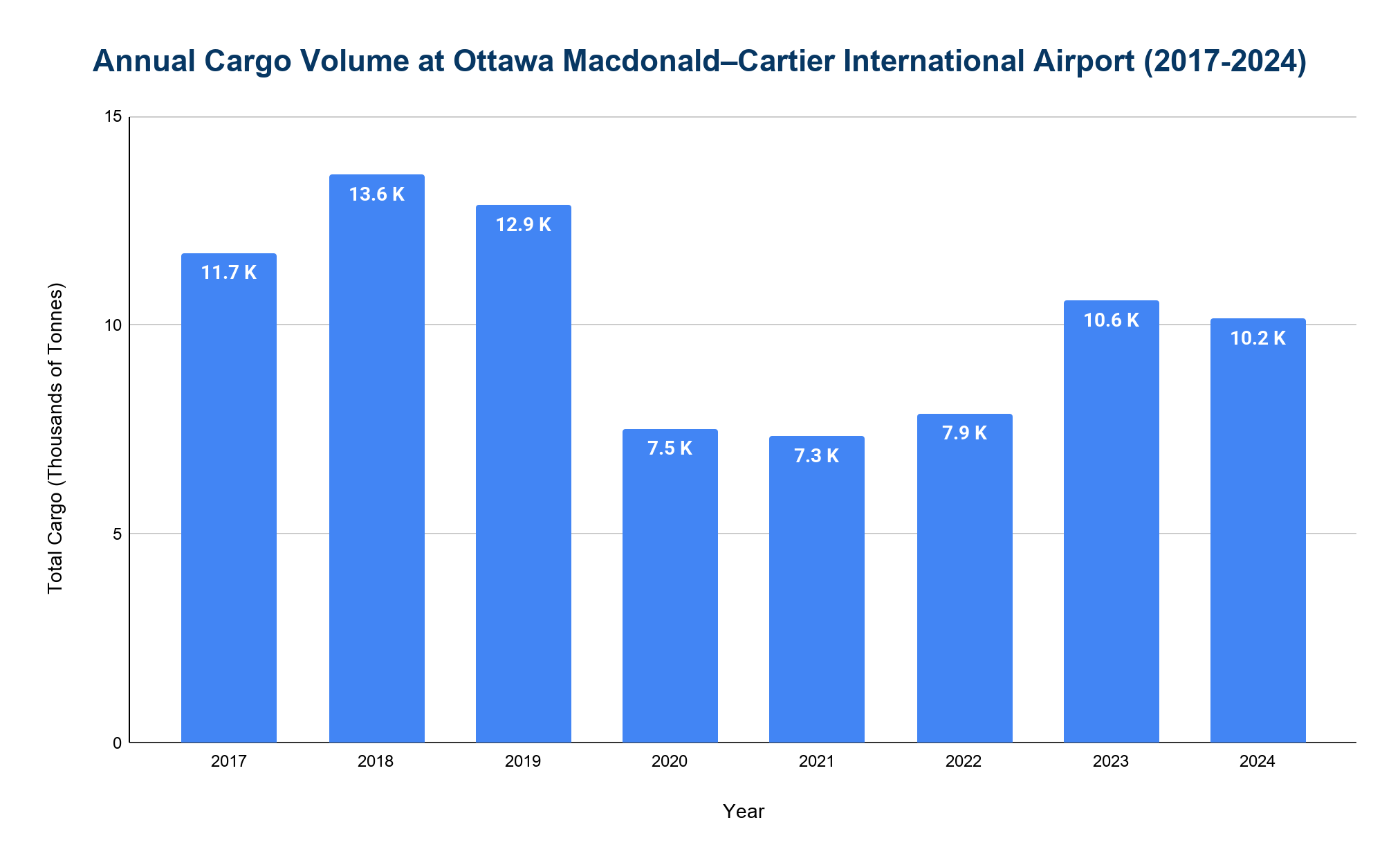 Bar chart of annual cargo volume at Ottawa Macdonald–Cartier International Airport, 2017–2024, in thousands of tonnes.