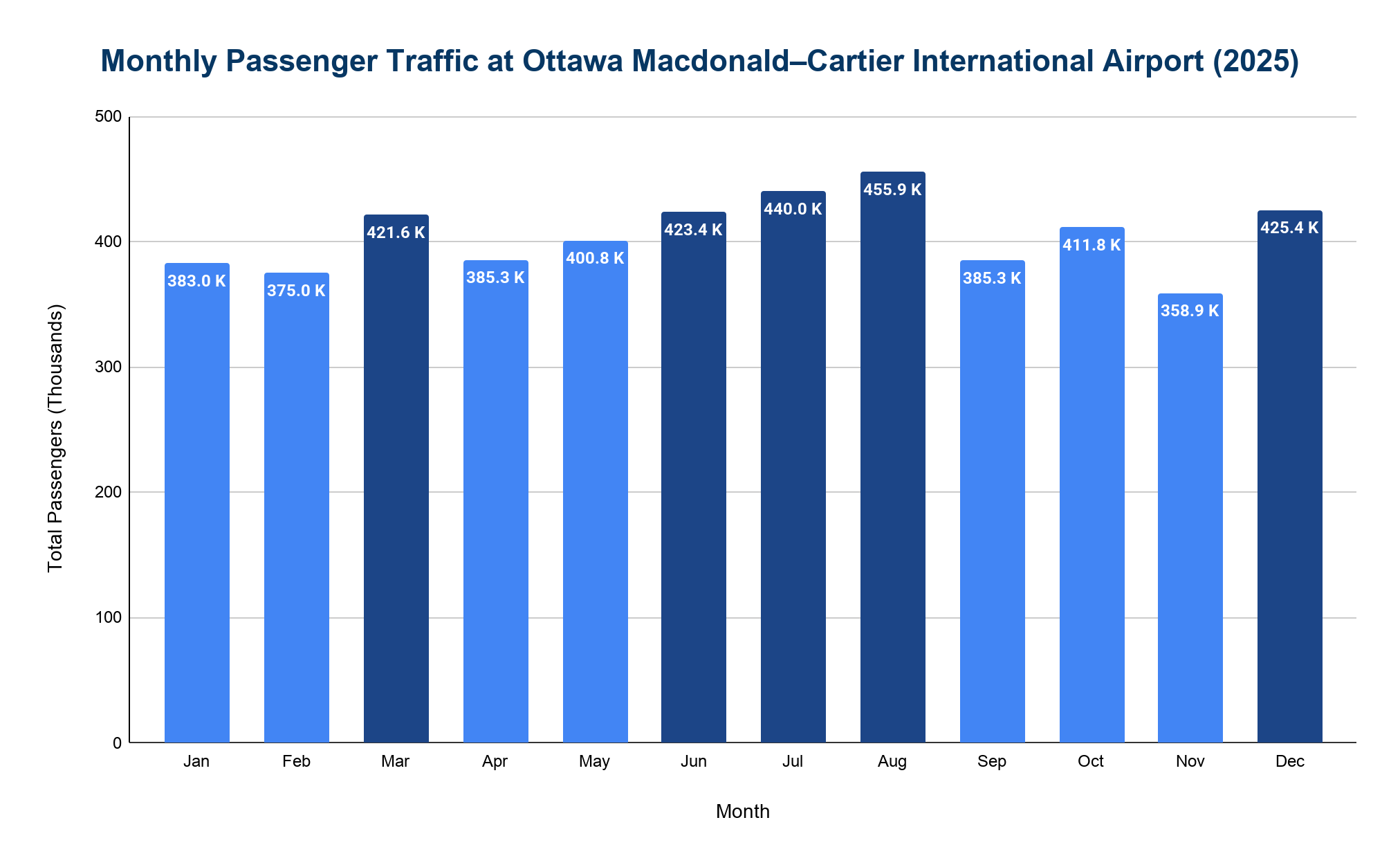 Bar chart of monthly passenger traffic at Ottawa Macdonald–Cartier International Airport for 2025, January through December, in thousands.