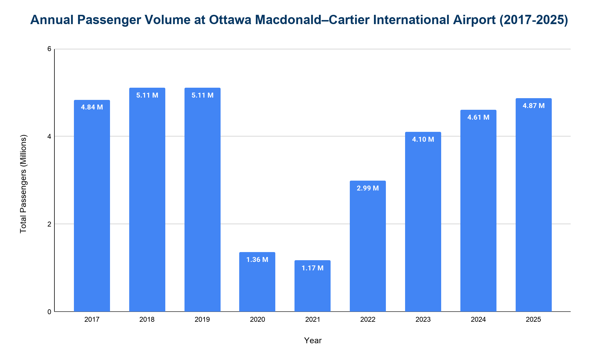Bar chart of annual passenger volume at Ottawa Macdonald–Cartier International Airport, 2017–2025, in millions.