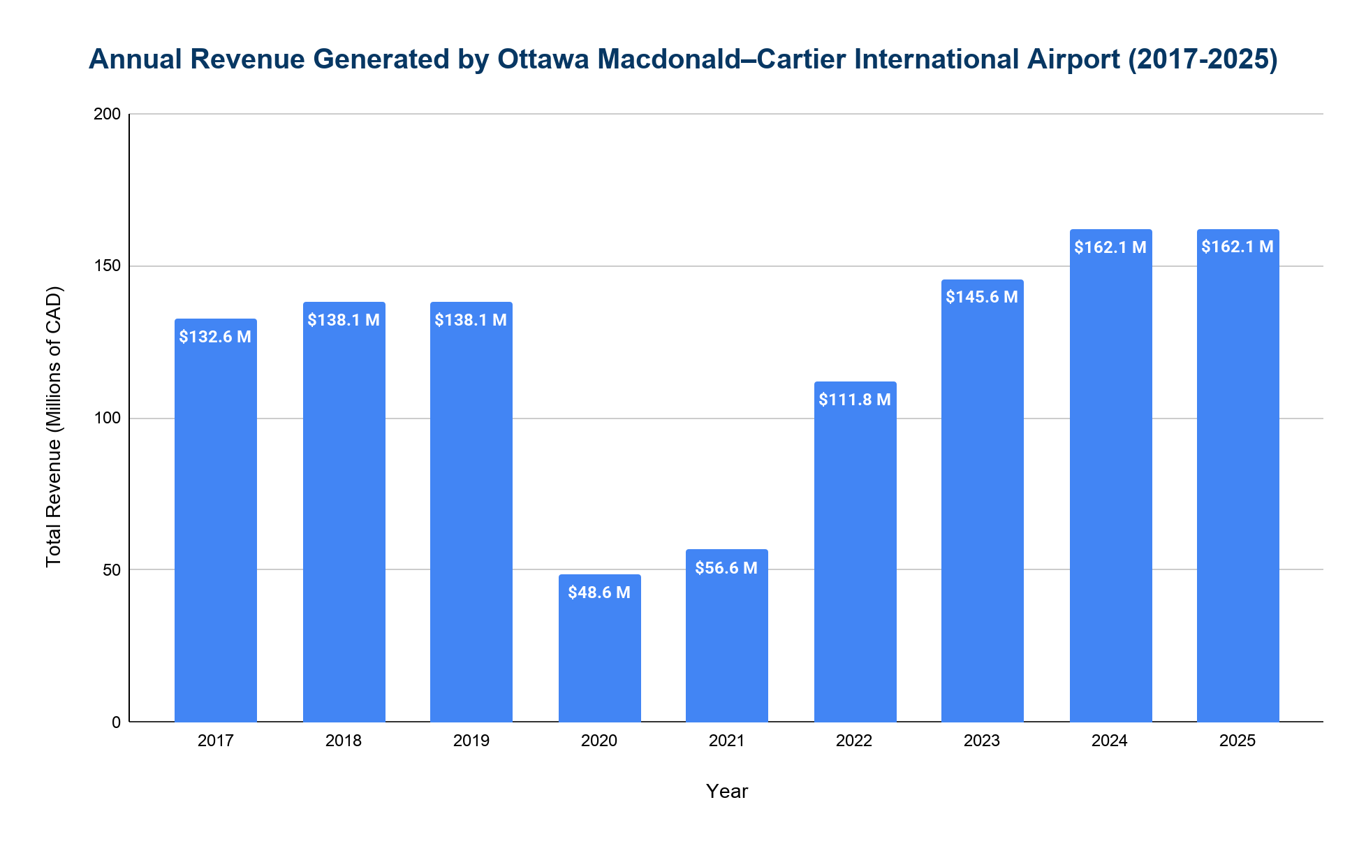 Bar chart of annual revenue generated by Ottawa Macdonald–Cartier International Airport, 2017–2025, in millions of CAD.