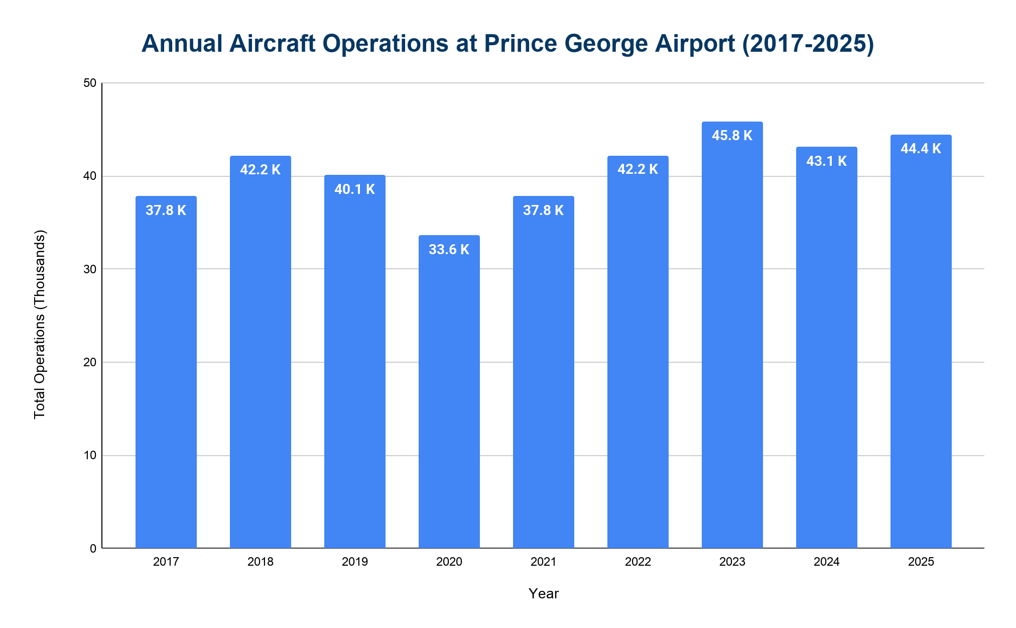 Bar chart of annual aircraft operations at Prince George Airport from 2017 to 2025, showing a dip around 2020 followed by recovery to recent highs.