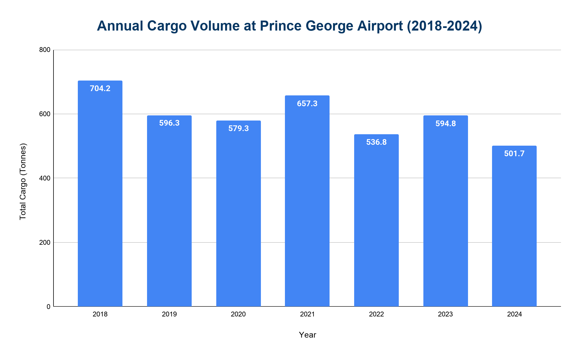 Bar chart of annual cargo volume in tonnes at Prince George Airport from 2018 to 2024, showing a fluctuating, gradually declining trend.