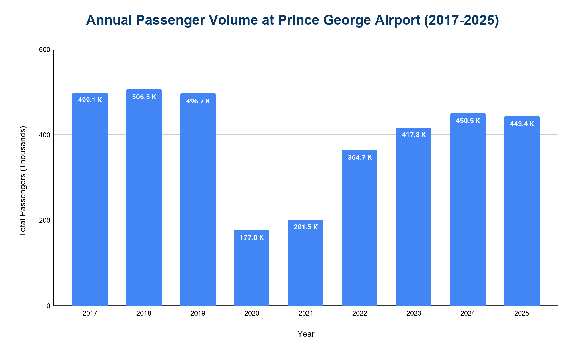 Bar chart of annual passenger volume at Prince George Airport from 2017 to 2025, showing a sharp pandemic-era drop and partial recovery.