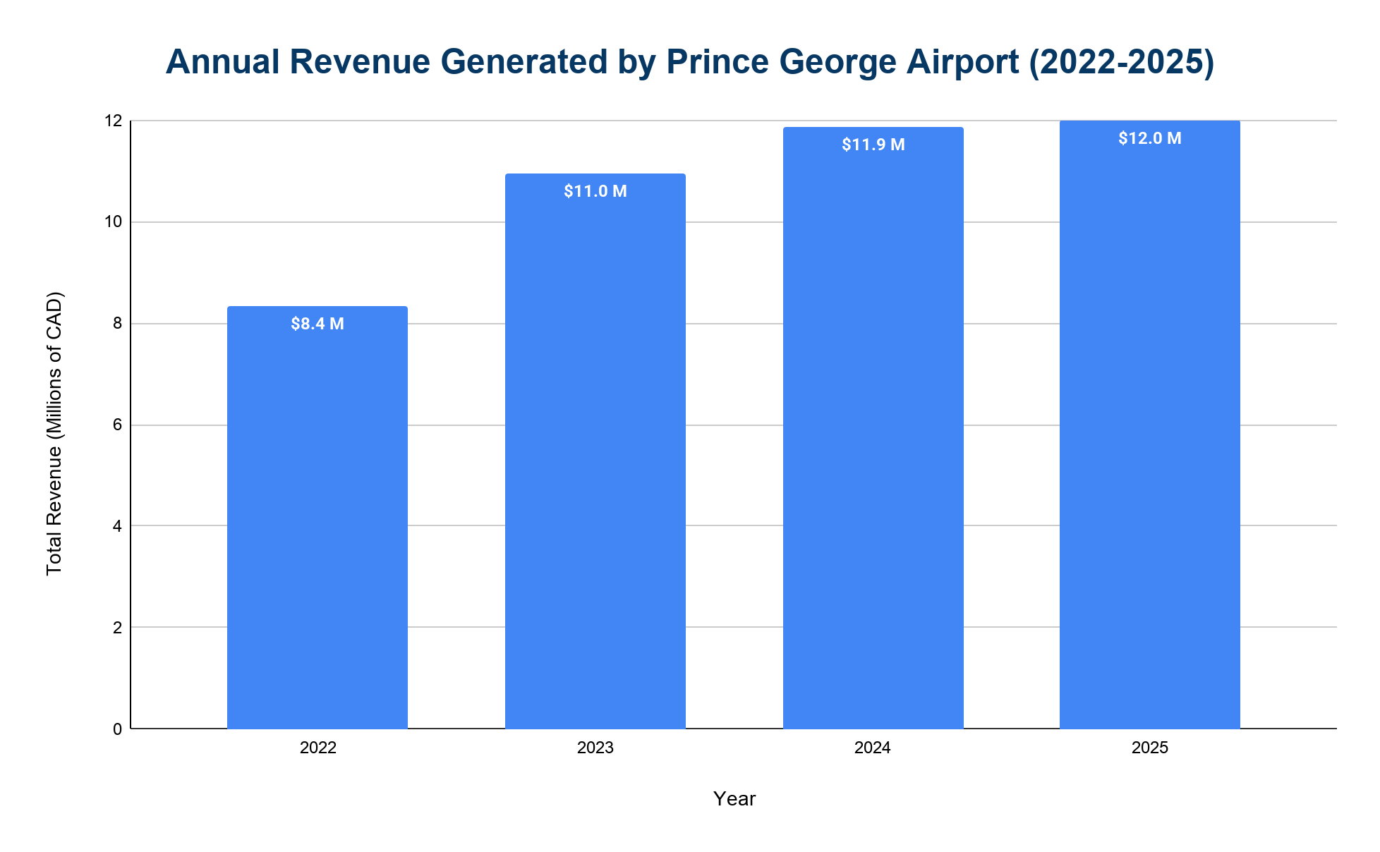 Bar chart of annual revenue in millions of CAD generated by Prince George Airport from 2022 to 2025, showing steady year-over-year growth.