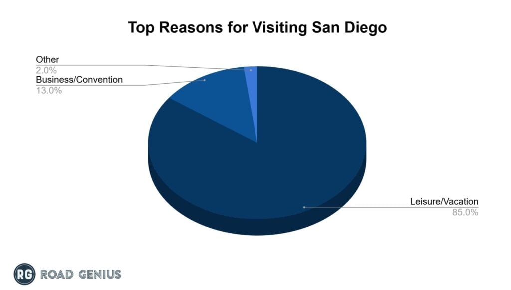 Chart of the purpose of tourists visiting San Diego in 2024 by share of visitors
