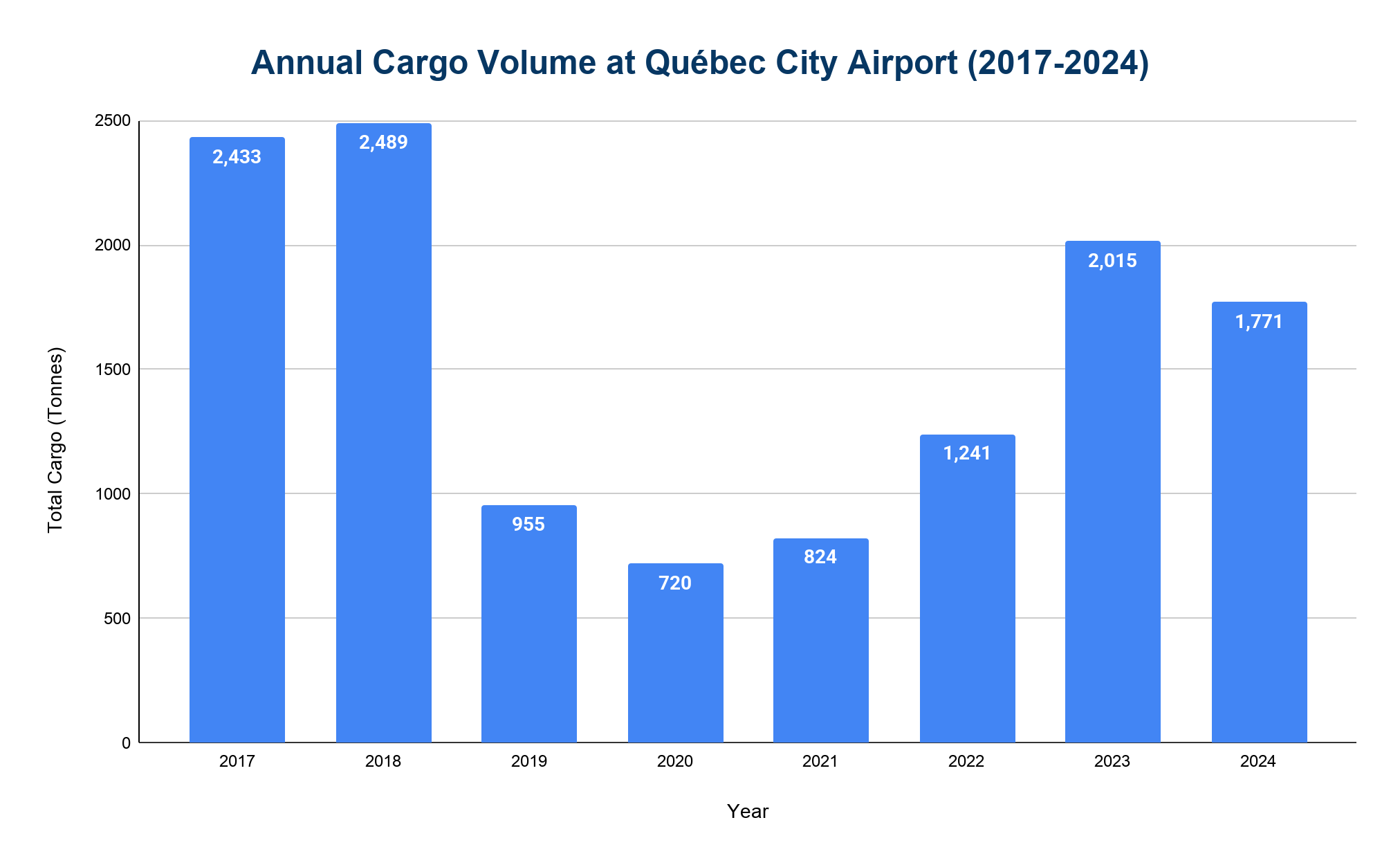 Bar chart of annual cargo volume in tonnes at Québec City Airport from 2017 to 2024, dropping to a 720 t low in 2020 then rebounding to 2,015 t in 2023.