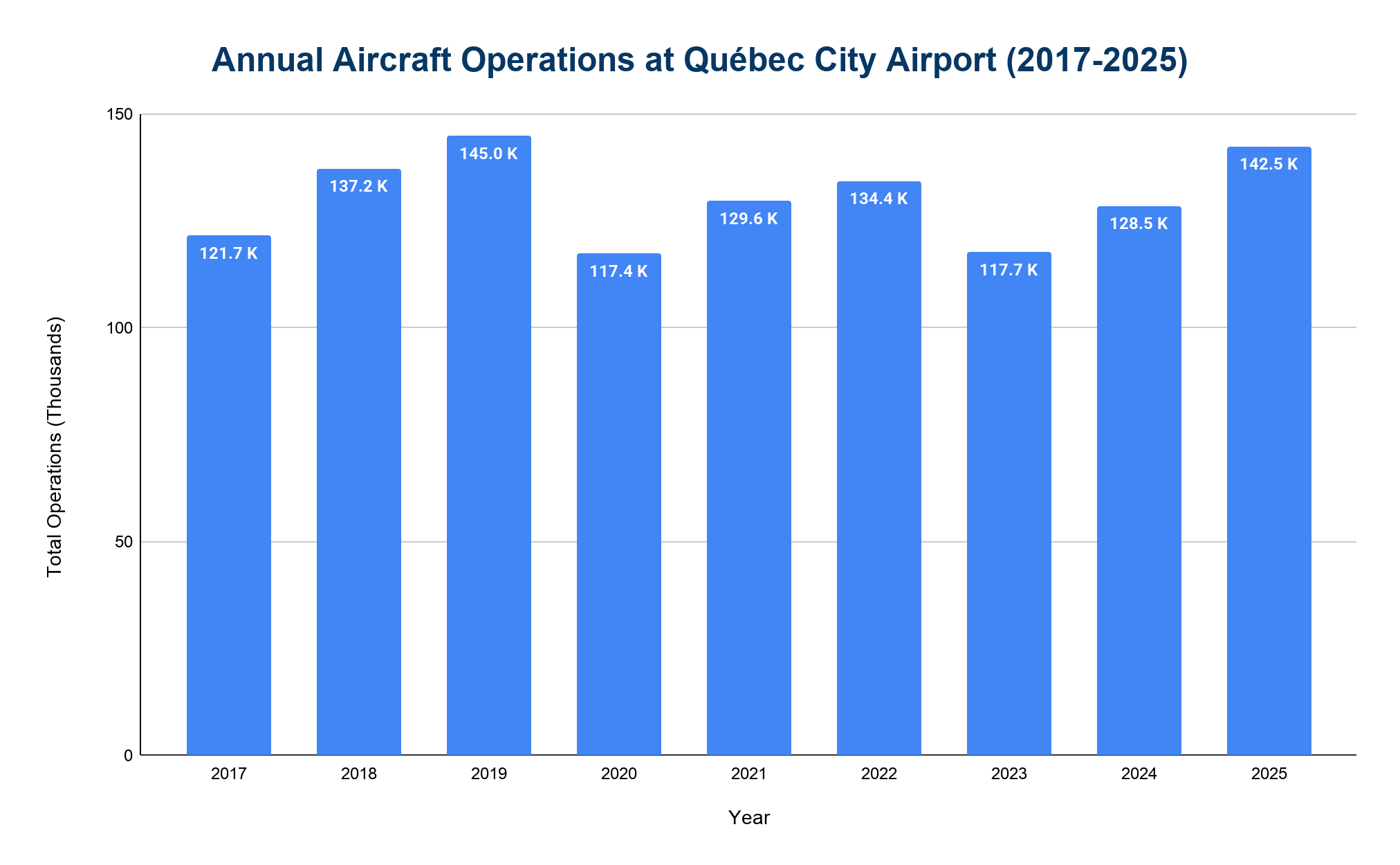 Bar chart of annual aircraft operations at Québec City Airport from 2017 to 2025, staying in a 117K-145K band and ending at 142.5K in 2025.