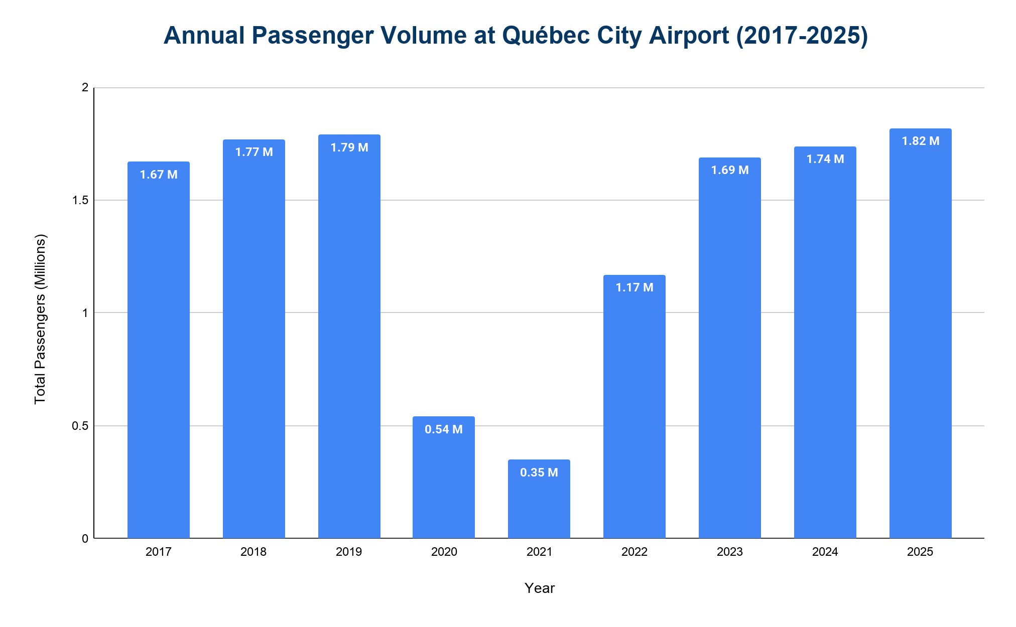 Bar chart of annual passenger volume at Québec City Airport from 2017 to 2025, dropping sharply in 2020-2021 then recovering to a 1.82M record in 2025.