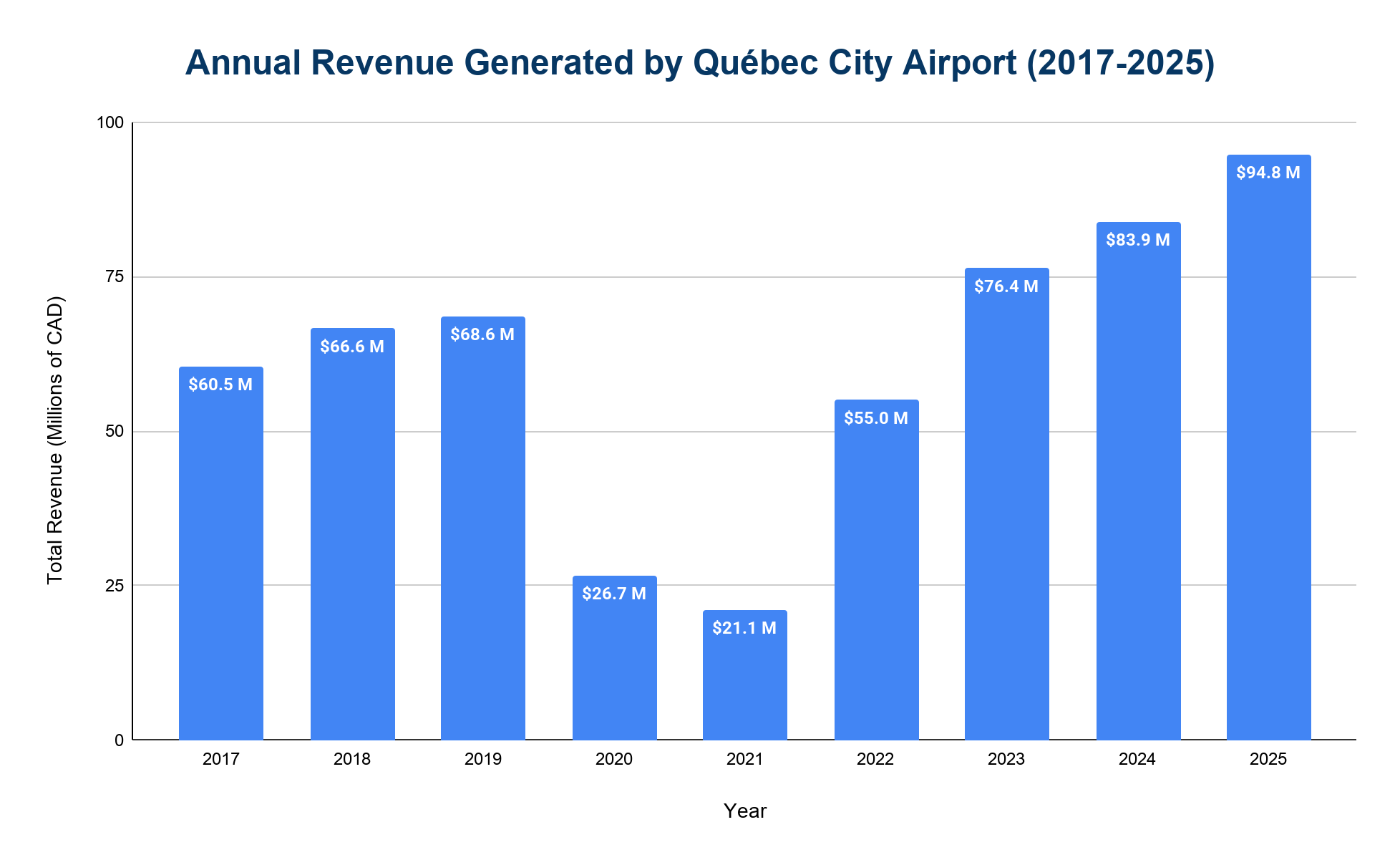 Bar chart of annual revenue in millions of CAD at Québec City Airport from 2017 to 2025, falling to CAD$21.1M in 2021 then climbing to a record CAD$94.8M in 2025.