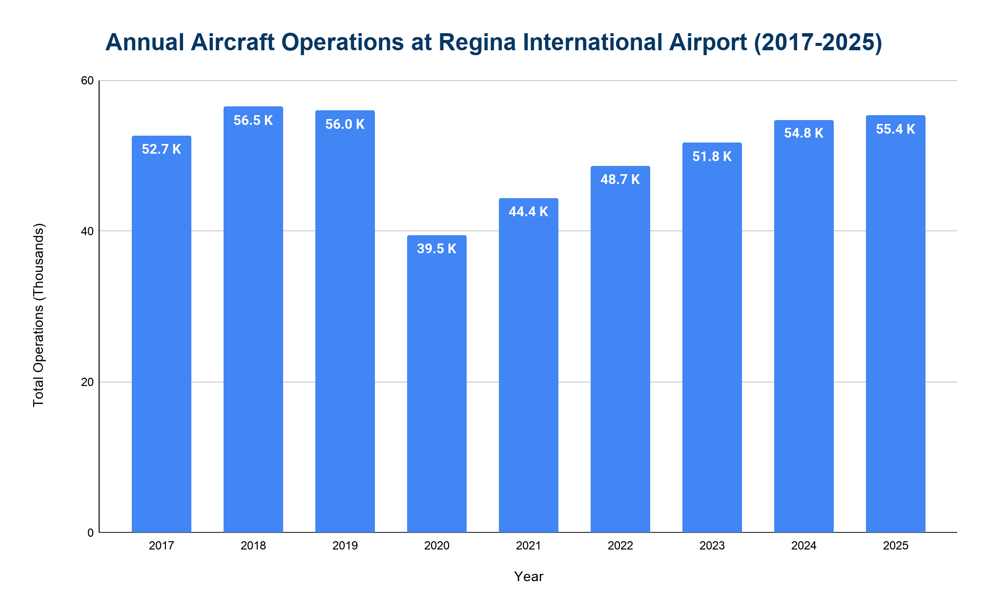 Bar chart of annual aircraft operations at Regina International Airport from 2017 to 2025, in thousands of movements.