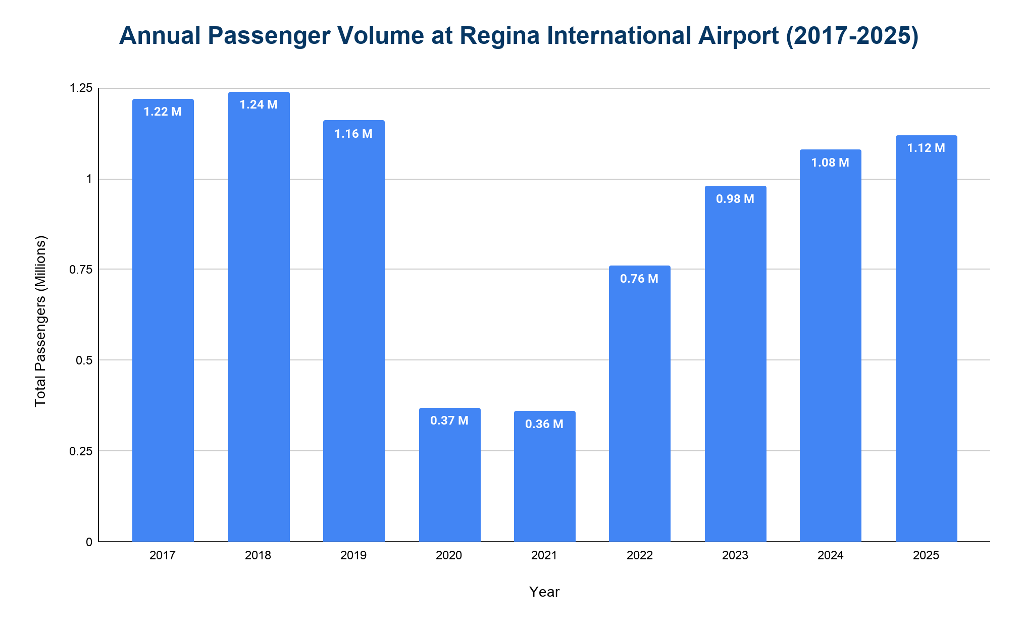 Bar chart of annual passenger volume at Regina International Airport from 2017 to 2025, showing a collapse in 2020-2021 and recovery toward 1.12 million by 2025.