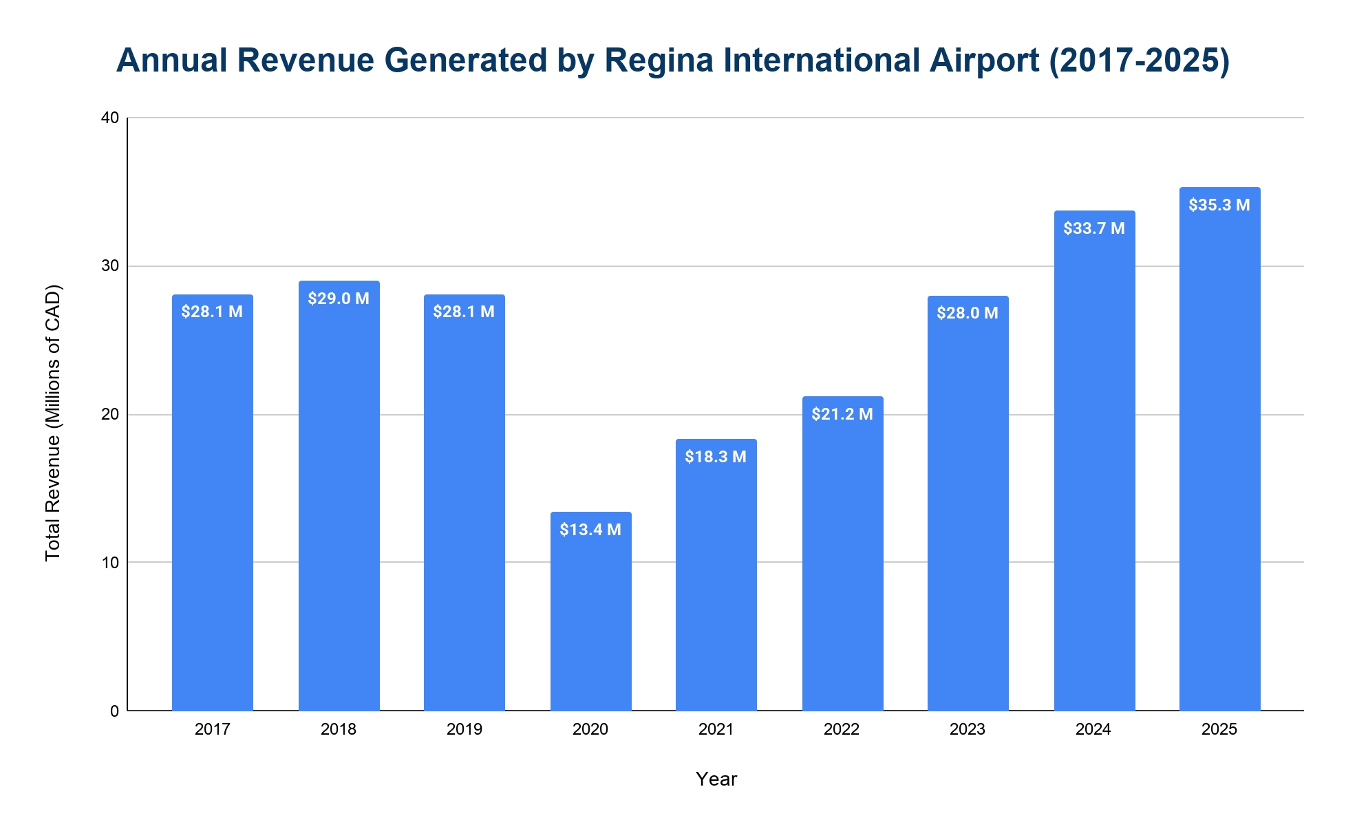 Bar chart of annual revenue generated by Regina International Airport from 2017 to 2025, in millions of Canadian dollars.