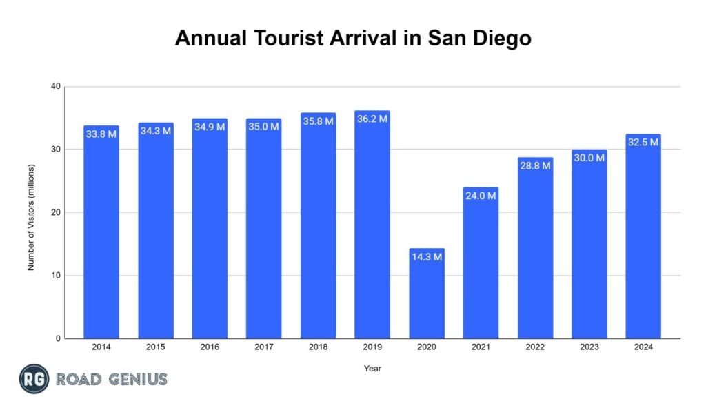 Bar chart of San Diego annual visitor totals by year from 2019 through 2024