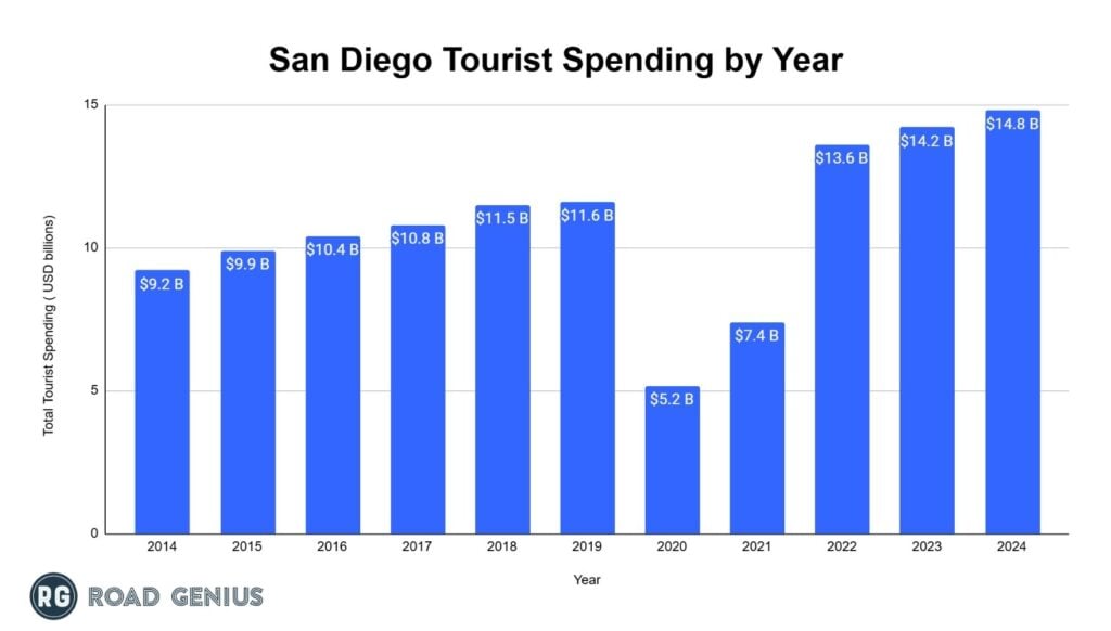 Bar chart of San Diego annual tourism spending by year from 2019 through 2024